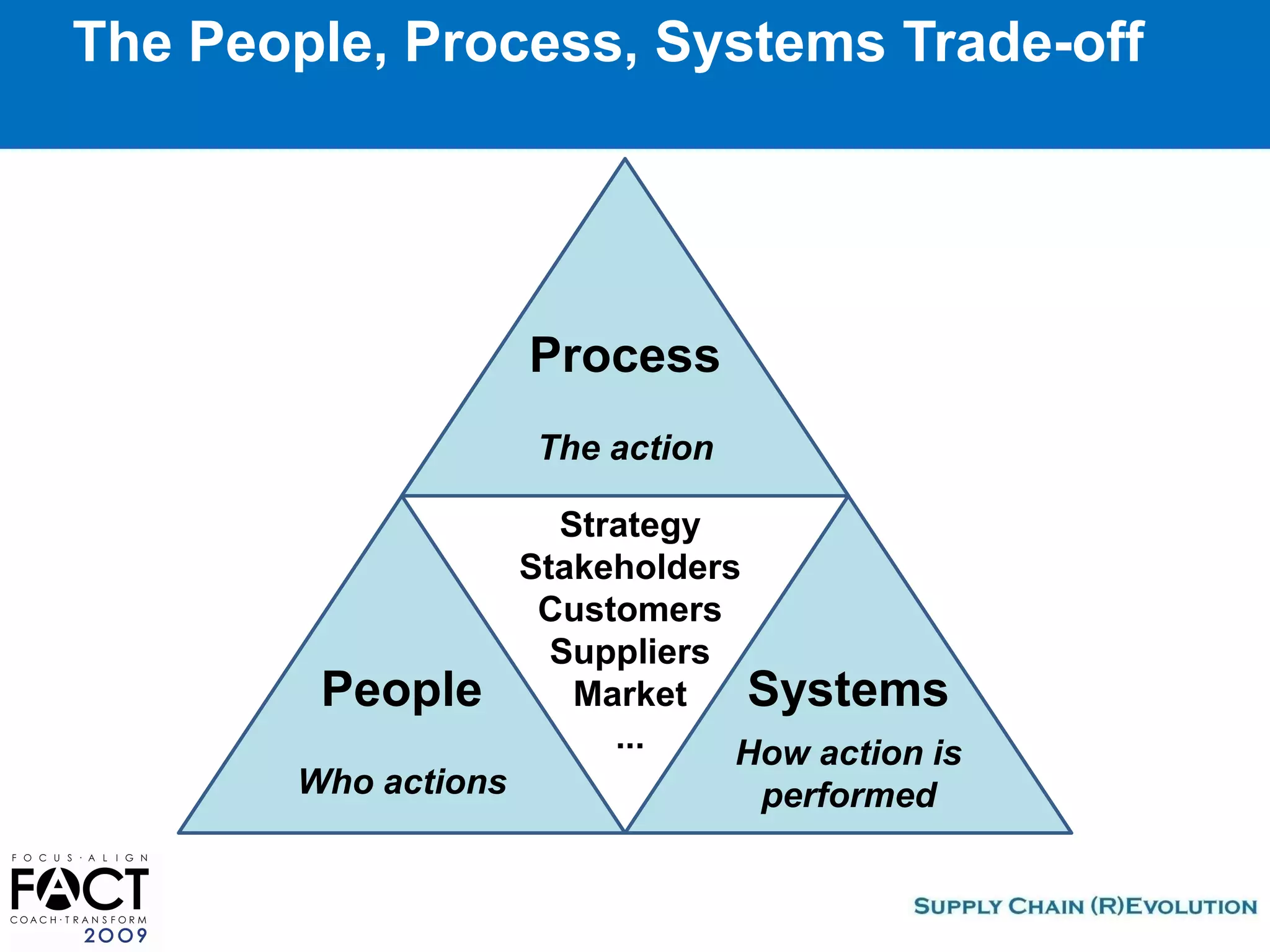Fact2009 How To Operationalize Your Strategies