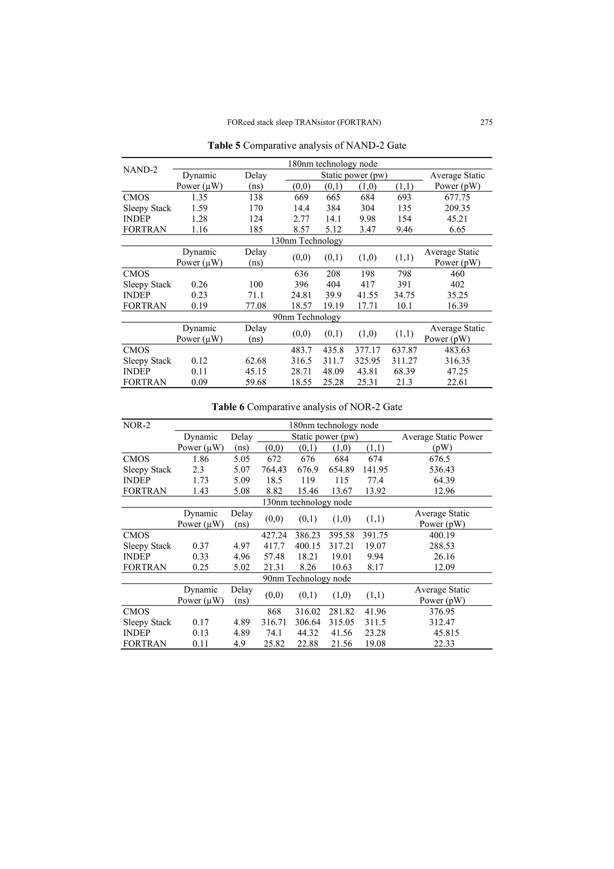 FORced stack sleep TRANsistor (FORTRAN) 275
Table 5 Comparative analysis of NAND-2 Gate
NAND-2
180nm technology node
Dynamic
Power (µW)
Delay
(ns)
Static power (pw) Average Static
Power (pW)
(0,0) (0,1) (1,0) (1,1)
CMOS 1.35 138 669 665 684 693 677.75
Sleepy Stack 1.59 170 14.4 384 304 135 209.35
INDEP 1.28 124 2.77 14.1 9.98 154 45.21
FORTRAN 1.16 185 8.57 5.12 3.47 9.46 6.65
130nm Technology
Dynamic
Power (µW)
Delay
(ns)
(0,0) (0,1) (1,0) (1,1)
Average Static
Power (pW)
CMOS 636 208 198 798 460
Sleepy Stack 0.26 100 396 404 417 391 402
INDEP 0.23 71.1 24.81 39.9 41.55 34.75 35.25
FORTRAN 0.19 77.08 18.57 19.19 17.71 10.1 16.39
90nm Technology
Dynamic
Power (µW)
Delay
(ns)
(0,0) (0,1) (1,0) (1,1)
Average Static
Power (pW)
CMOS 483.7 435.8 377.17 637.87 483.63
Sleepy Stack 0.12 62.68 316.5 311.7 325.95 311.27 316.35
INDEP 0.11 45.15 28.71 48.09 43.81 68.39 47.25
FORTRAN 0.09 59.68 18.55 25.28 25.31 21.3 22.61
Table 6 Comparative analysis of NOR-2 Gate
NOR-2 180nm technology node
Dynamic
Power (µW)
Delay
(ns)
Static power (pw) Average Static Power
(pW)
(0,0) (0,1) (1,0) (1,1)
CMOS 1.86 5.05 672 676 684 674 676.5
Sleepy Stack 2.3 5.07 764.43 676.9 654.89 141.95 536.43
INDEP 1.73 5.09 18.5 119 115 77.4 64.39
FORTRAN 1.43 5.08 8.82 15.46 13.67 13.92 12.96
130nm technology node
Dynamic
Power (µW)
Delay
(ns)
(0,0) (0,1) (1,0) (1,1)
Average Static
Power (pW)
CMOS 427.24 386.23 395.58 391.75 400.19
Sleepy Stack 0.37 4.97 417.7 400.15 317.21 19.07 288.53
INDEP 0.33 4.96 57.48 18.21 19.01 9.94 26.16
FORTRAN 0.25 5.02 21.31 8.26 10.63 8.17 12.09
90nm Technology node
Dynamic
Power (µW)
Delay
(ns)
(0,0) (0,1) (1,0) (1,1)
Average Static
Power (pW)
CMOS 868 316.02 281.82 41.96 376.95
Sleepy Stack 0.17 4.89 316.71 306.64 315.05 311.5 312.47
INDEP 0.13 4.89 74.1 44.32 41.56 23.28 45.815
FORTRAN 0.11 4.9 25.82 22.88 21.56 19.08 22.33
 