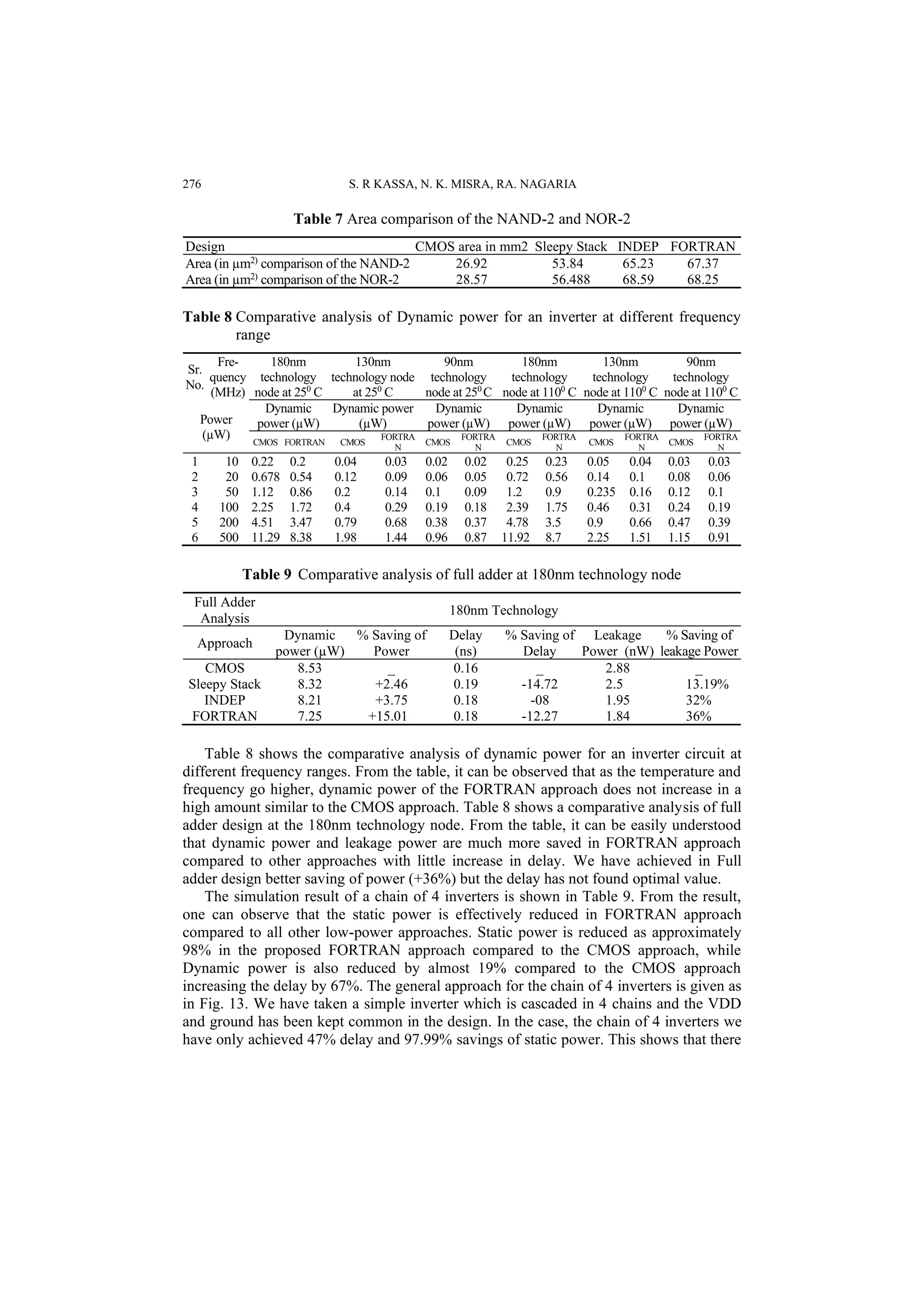 276 S. R KASSA, N. K. MISRA, RA. NAGARIA
Table 7 Area comparison of the NAND-2 and NOR-2
Design CMOS area in mm2 Sleepy Stack INDEP FORTRAN
Area (in µm2)
comparison of the NAND-2 26.92 53.84 65.23 67.37
Area (in µm2)
comparison of the NOR-2 28.57 56.488 68.59 68.25
Table 8 Comparative analysis of Dynamic power for an inverter at different frequency
range
Sr.
No.
Fre-
quency
(MHz)
180nm
technology
node at 250
C
130nm
technology node
at 250
C
90nm
technology
node at 250
C
180nm
technology
node at 1100
C
130nm
technology
node at 1100
C
90nm
technology
node at 1100
C
Power
(µW)
Dynamic
power (µW)
Dynamic power
(µW)
Dynamic
power (µW)
Dynamic
power (µW)
Dynamic
power (µW)
Dynamic
power (µW)
CMOS FORTRAN CMOS
FORTRA
N
CMOS
FORTRA
N
CMOS
FORTRA
N
CMOS
FORTRA
N
CMOS
FORTRA
N
1 10 0.22 0.2 0.04 0.03 0.02 0.02 0.25 0.23 0.05 0.04 0.03 0.03
2 20 0.678 0.54 0.12 0.09 0.06 0.05 0.72 0.56 0.14 0.1 0.08 0.06
3 50 1.12 0.86 0.2 0.14 0.1 0.09 1.2 0.9 0.235 0.16 0.12 0.1
4 100 2.25 1.72 0.4 0.29 0.19 0.18 2.39 1.75 0.46 0.31 0.24 0.19
5 200 4.51 3.47 0.79 0.68 0.38 0.37 4.78 3.5 0.9 0.66 0.47 0.39
6 500 11.29 8.38 1.98 1.44 0.96 0.87 11.92 8.7 2.25 1.51 1.15 0.91
Table 9 Comparative analysis of full adder at 180nm technology node
Full Adder
Analysis
180nm Technology
Approach
Dynamic
power (µW)
% Saving of
Power
Delay
(ns)
% Saving of
Delay
Leakage
Power (nW)
% Saving of
leakage Power
CMOS 8.53 _ 0.16 _ 2.88 _
Sleepy Stack 8.32 +2.46 0.19 -14.72 2.5 13.19%
INDEP 8.21 +3.75 0.18 -08 1.95 32%
FORTRAN 7.25 +15.01 0.18 -12.27 1.84 36%
Table 8 shows the comparative analysis of dynamic power for an inverter circuit at
different frequency ranges. From the table, it can be observed that as the temperature and
frequency go higher, dynamic power of the FORTRAN approach does not increase in a
high amount similar to the CMOS approach. Table 8 shows a comparative analysis of full
adder design at the 180nm technology node. From the table, it can be easily understood
that dynamic power and leakage power are much more saved in FORTRAN approach
compared to other approaches with little increase in delay. We have achieved in Full
adder design better saving of power (+36%) but the delay has not found optimal value.
The simulation result of a chain of 4 inverters is shown in Table 9. From the result,
one can observe that the static power is effectively reduced in FORTRAN approach
compared to all other low-power approaches. Static power is reduced as approximately
98% in the proposed FORTRAN approach compared to the CMOS approach, while
Dynamic power is also reduced by almost 19% compared to the CMOS approach
increasing the delay by 67%. The general approach for the chain of 4 inverters is given as
in Fig. 13. We have taken a simple inverter which is cascaded in 4 chains and the VDD
and ground has been kept common in the design. In the case, the chain of 4 inverters we
have only achieved 47% delay and 97.99% savings of static power. This shows that there
 