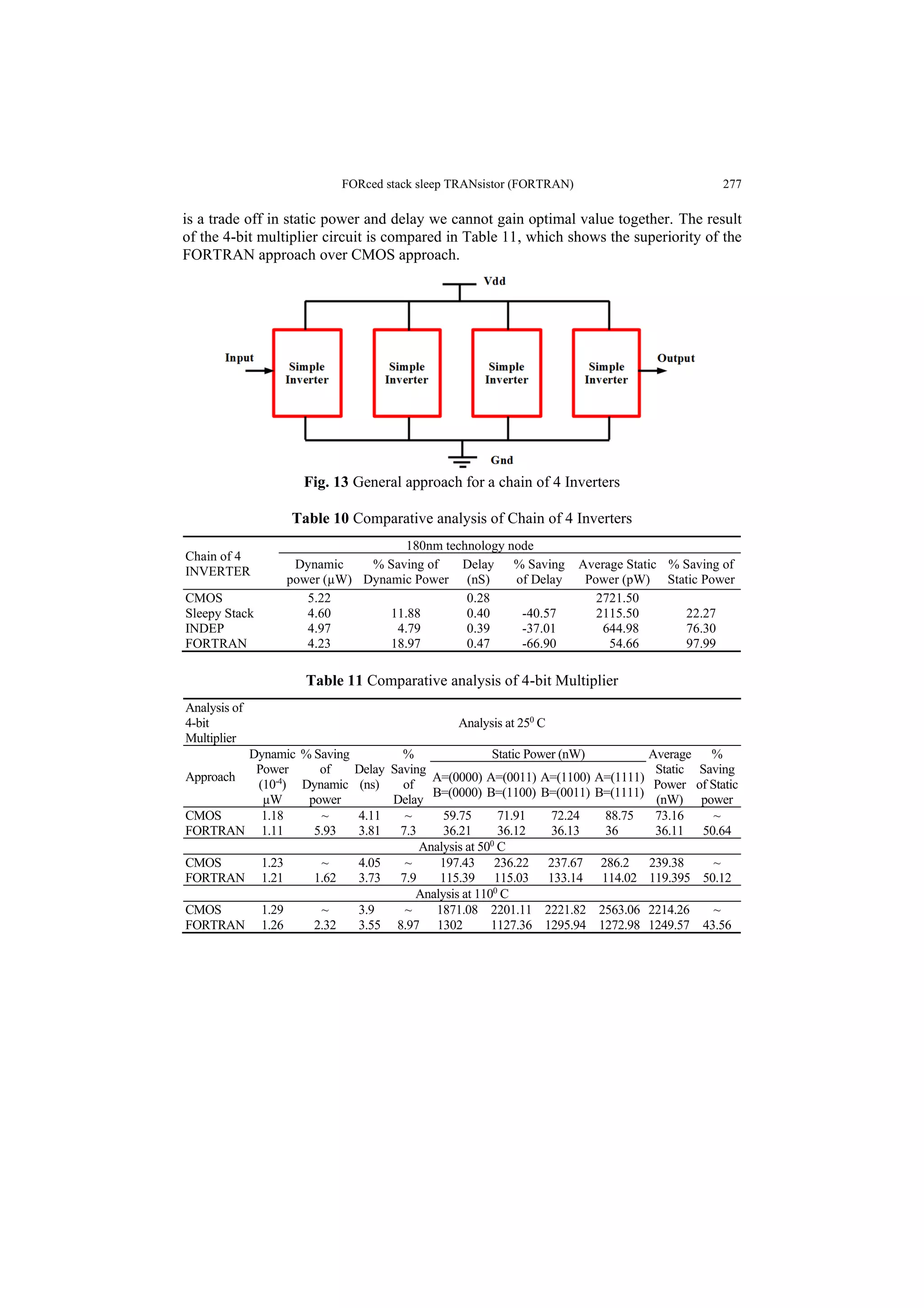 FORced stack sleep TRANsistor (FORTRAN) 277
is a trade off in static power and delay we cannot gain optimal value together. The result
of the 4-bit multiplier circuit is compared in Table 11, which shows the superiority of the
FORTRAN approach over CMOS approach.
Fig. 13 General approach for a chain of 4 Inverters
Table 10 Comparative analysis of Chain of 4 Inverters
Chain of 4
INVERTER
180nm technology node
Dynamic
power (µW)
% Saving of
Dynamic Power
Delay
(nS)
% Saving
of Delay
Average Static
Power (pW)
% Saving of
Static Power
CMOS 5.22 0.28 2721.50
Sleepy Stack 4.60 11.88 0.40 -40.57 2115.50 22.27
INDEP 4.97 4.79 0.39 -37.01 644.98 76.30
FORTRAN 4.23 18.97 0.47 -66.90 54.66 97.99
Table 11 Comparative analysis of 4-bit Multiplier
Analysis of
4-bit
Multiplier
Analysis at 250
C
Approach
Dynamic
Power
(10-4
)
µW
% Saving
of
Dynamic
power
Delay
(ns)
%
Saving
of
Delay
Static Power (nW) Average
Static
Power
(nW)
%
Saving
of Static
power
A=(0000)
B=(0000)
A=(0011)
B=(1100)
A=(1100)
B=(0011)
A=(1111)
B=(1111)
CMOS 1.18 ~ 4.11 ~ 59.75 71.91 72.24 88.75 73.16 ~
FORTRAN 1.11 5.93 3.81 7.3 36.21 36.12 36.13 36 36.11 50.64
Analysis at 500
C
CMOS 1.23 ~ 4.05 ~ 197.43 236.22 237.67 286.2 239.38 ~
FORTRAN 1.21 1.62 3.73 7.9 115.39 115.03 133.14 114.02 119.395 50.12
Analysis at 1100
C
CMOS 1.29 ~ 3.9 ~ 1871.08 2201.11 2221.82 2563.06 2214.26 ~
FORTRAN 1.26 2.32 3.55 8.97 1302 1127.36 1295.94 1272.98 1249.57 43.56
 