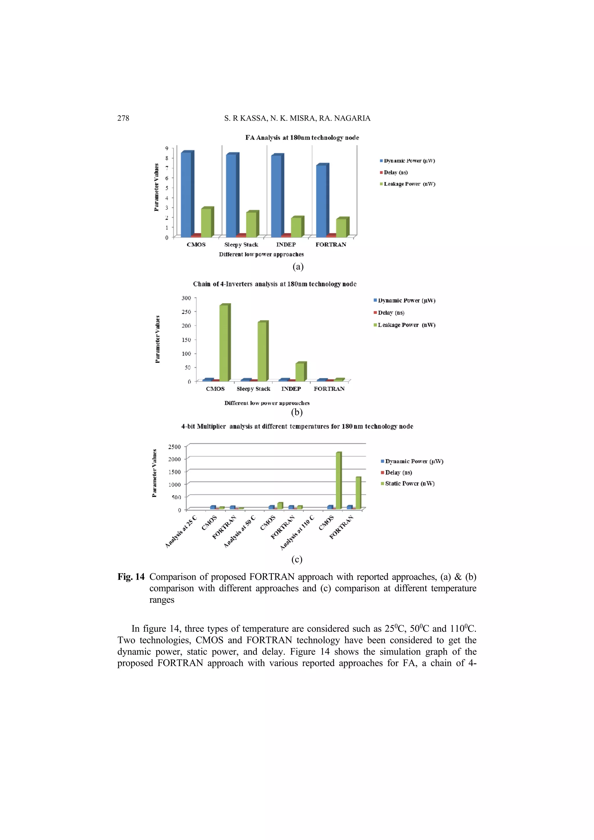 278 S. R KASSA, N. K. MISRA, RA. NAGARIA
(a)
(b)
(c)
Fig. 14 Comparison of proposed FORTRAN approach with reported approaches, (a) & (b)
comparison with different approaches and (c) comparison at different temperature
ranges
In figure 14, three types of temperature are considered such as 250
C, 500
C and 1100
C.
Two technologies, CMOS and FORTRAN technology have been considered to get the
dynamic power, static power, and delay. Figure 14 shows the simulation graph of the
proposed FORTRAN approach with various reported approaches for FA, a chain of 4-
 