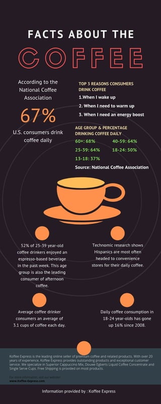 Fact about coffee