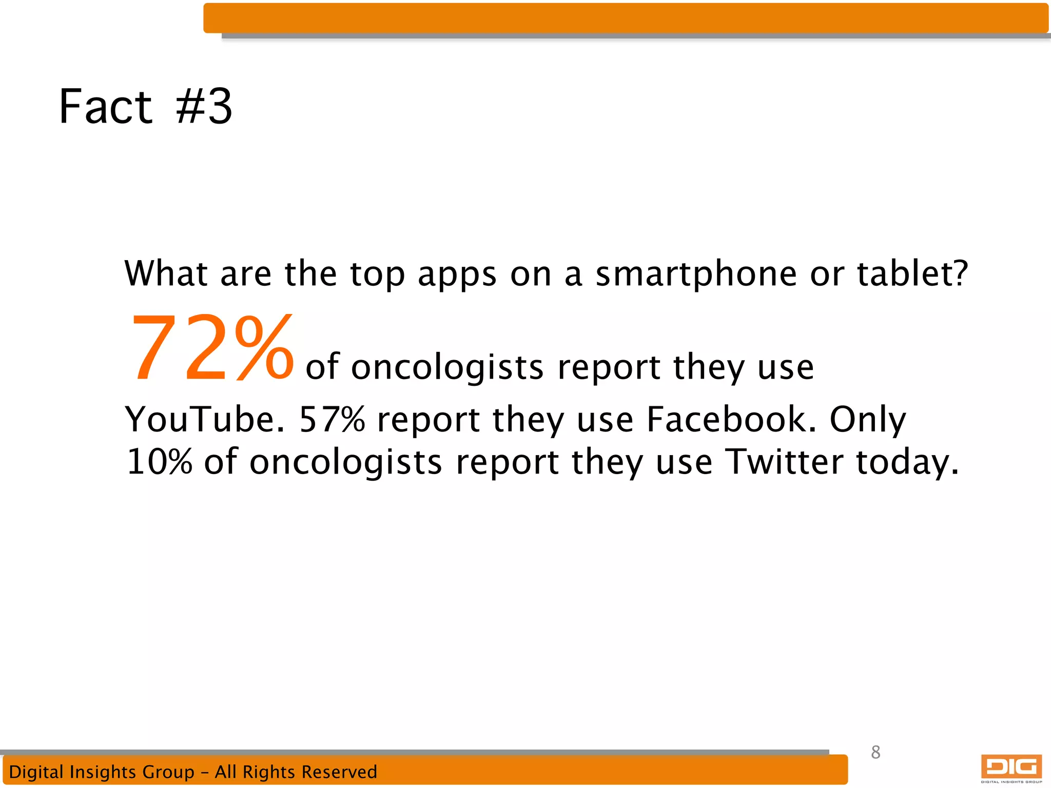 Fact #3
What are the top apps on a smartphone or tablet?

72%

of oncologists report they use
YouTube. 57% report they use Facebook. Only
10% of oncologists report they use Twitter today.

Digital Insights Group – All Rights Reserved

8

 