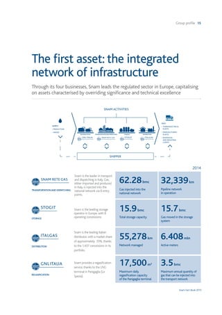 Group profile 15
Snam Fact Book 2015
Through its four businesses, Snam leads the regulated sector in Europe, capitalising
on assets characterised by overriding significance and technical excellence
The first asset: the integrated
network of infrastructure
Snam provides a regasification
service, thanks to the LNG
terminal in Panigaglia (La
Spezia).
17,500m3
Maximum daily
regasification capacity
of the Panigaglia terminal
3.5bmc
Maximum annual quantity of
gas that can be injected into
the transport network
REGASIFICATION
Snam is the leader in transport
and dispatching in Italy. Gas,
either imported and produced
in Italy, is injected into the
national network via 8 entry
points.
62.28bmc
Gas injected into the
national network
32,339km
Pipeline network
in operation
TRANSPORTATIONAND DISPATCHING
Snam is the leading storage
operator in Europe, with 8
operating concessions.
15.9bmc
Total storage capacity
15.7bmc
Gas moved in the storage
system
STORAGE
Snam is the leading Italian
distributor, with a market share
of approximately 33%, thanks
to the 1,437 concessions in its
portfolio.
55,278km
Network managed
6.408mln
Active metersDISTRIBUTION
SNAM ACTIVITIES
SALE:
• 	THERMOELECTRICAL
	PLANTS
• 	MANUFACTURING
	PLANTS
• 	RESIDENTIAL
	 AND INDUSTRIAL
	CLIENTS
SUPPLY:
• PRODUCTION
• IMPORT
SHIPPER
2014
TRANSPORTATIONAND DISPATCHINGREGASIFICATION STORAGE DISTRIBUTION
 