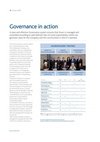18 Group profile
Snam Fact Book 2015
Governance in action
A clear and effective Governance system ensures that Snam is managed and
controlled according to well-defined rules of social responsibility, which can
generate value for the Company and the communities in which it operates
The Snam Governance system reflects
the so called traditional model.
The Shareholders’ Meeting is the
shareholders’ decision-making body,
and appoints the Board of Directors
and the Board of Statutory Auditors.
In addition to the matters irrevocably
assigned to it by law, Shareholders’
Meeting is also exclusively responsible
for passing resolutions concerning
specific acts of disposal (including
those that apply to joint ventures),
or subjection to restrictions of
the Company or of strategically
important business units related to
gas transportation or dispatching
activities.
The Board of Directors is invested
with the broadest powers for
the ordinary and extraordinary
administration of the Company, with
the sole exception of measures that
are reserved, by the law or by the
Bylaws, for the Shareholders' Meeting.
The Board plays a central role also
in the definition of the sustainability
policies and is responsible for
examining and approving the
Sustainability Report.
In the Board of Directors, one third of
board members have been appointed
from the minority list.The percentage
of independent members is equal to
56%, while the female component is
33%. On average Board members are
52 year old.
78% of Board members presents a
Management background, while 44%
of them has academic experiences.
CRC: Control and Risk Committee; CC: Compensation Committee; AC: Appointments
Committee, RPC: Related Parties Committee; M: Majoirity; m: Minority; C: Chairman.
For more in-depth information about Snam Governance,
please see the Report on Corporate Governance and Ownership Structure 2015.
Directors (M/m) CRC CC AC
CRC
(RPC duties)
Lorenzo Bini Smaghi
Non-Executive Chairman
M x
Carlo Malacarne
Chief Executive Officer
M      
Sabrina Bruno
Independent Director
m x x
Alberto Clô
Independent Director
M
 
 
C
Francesco Gori
Independent Director
m C C
Yunpeng He
Non-Executive Director
M        
Andrea Novelli
Non-Executive Director
M x x
Elisabetta Oliveri
Independent Director
m
 
 
C x
Pia Saraceno
Independent Director
M x x x
SHAREHOLDERS’ MEETING
CONTROLAND RISK
COMMITTEE
COMPENSATION
COMMITTEE
APPOINTMENTS
COMMITTEE
BOARD OF
STATUTORYAUDITORS
BOARD
OF DIRECTORS
INDEPENDENT
AUDITORS
 