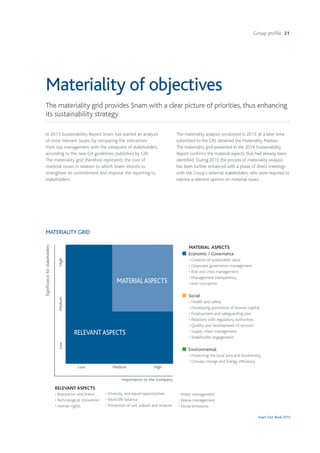 Group profile 21
Snam Fact Book 2015
MATERIALITY GRID
	 MATERIAL ASPECTS
Economic / Governance
	 • Creation of sustainable value
	 • Corporate governance management
	 • Risk and crisis management
	 • Management transparency
	 • Anti-corruption
Social
	 • Health and safety
	 • Developing promotion of human capital
	 • Employment and safeguarding jobs
	 • Relations with regulatory authorities
	 • Quality and development of services
	 • Supply chain management
	 • Stakeholder engagement
Environmental
	 • Protecting the local area and biodiversity
	 • Climate change and Energy efficiency
The materiality grid provides Snam with a clear picture of priorities, thus enhancing
its sustainability strategy
In 2013 Sustainability Report Snam has started an analysis
of most relevant issues, by comparing the indications
from top management with the viewpoint of stakeholders,
according to the new G4 guidelines, published by GRI.
The materiality grid therefore represents the core of
material issues in relation to which Snam intends to
strengthen its commitment and improve the reporting to
stakeholders.
The materiality analysis conducted in 2013, at a later time
submitted to the GRI, obtained the Materiality Matters.
The materiality grid presented in the 2014 Sustainability
Report confirms the material aspects that had already been
identified. During 2015 the process of materiality analysis
has been further enhanced with a phase of direct meetings
with the Group’s external stakeholders, who were required to
express a relevant opinion on material issues.
Materiality of objectives
Importance to the Company
Low Medium High
Significanceforstakeholders
LowMediumHigh
RELEVANTASPECTS
MATERIALASPECTS
RELEVANT ASPECTS
• Reputation and brand
• Technological innovation
• Human rights
• Diversity and equal opportunities
• Work/life balance
• Protection of soil, subsoil and stratum
• Water management
• Waste management
• Noise emissions
 