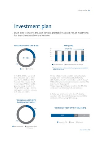 Group profile 23
Snam Fact Book 2015
Investment plan
Snam aims to improve the asset portfolio profitability: around 70% of investments
has a remuneration above the base one
In the 2015-2018 four-year period
Snam will invest in Italy 5.1 billion
euro, of which 1.3 billion in 2015.
As a result of the execution of such
investment plan, RAB is expected to
grow at an average annual rate of
1% up to 2018, having as a reference
starting point an estimated value close
to 25 billion euro in 2014.
The plan will allow Snam to consolidate asset profitability by
leveraging on the incentive scheme set by the Authority.
70% of total investments is incentivised: as a result, the share of
RAB benefitting from incentivised remuneration is one-third of the
total amount in the plan period.
This plan enjoys high visibility, also considering that 75% of the
overall capital expenditure has already been authorised.
In the four-year period covered by the plan, 60% of capital
expenditure will be allocated to the transport business, 30% to
distribution and the remaining 10% to storage.
3.8
1.3
5.1 € bn
INVESTMENTS OVERTIME (€ BN)
n 2015 n 2016-2018
n Base remuneration n Remuneration above the base one
30
25
20
15
10
5
0
2014 E 2015 E 2016 E 2017 E 2018 E
RAB* (€ BN)
CAGR +1%
70%
30%
TECHNICAL INVESTMENTS
BY REMUNERATIONTYPE
n Base remuneration n Remuneration above
the base one
TECHNICAL INVESTMENTS BYAREA (€ BN)
3.05 0.5 1.55
nTransport & LNG n Storage n Distribution
* Regulatory Asset Base: evolution calculated assuming an average annual inflation
	 rate of 1% in 2015-2018
 