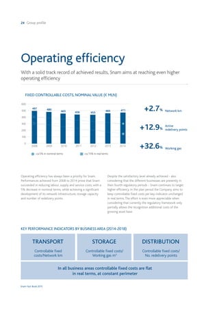 24 Group profile
Snam Fact Book 2015
Operating efficiency
With a solid track record of achieved results, Snam aims at reaching even higher
operating efficiency
600
500
400
300
200
100
0
2008 2009 2010 2011 2012 2013 2014
FIXED CONTROLLABLE COSTS, NOMINALVALUE (€ MLN)
l -ca.5% in nominal terms n -ca.15% in real terms
KEY PERFORMANCE INDICATORS BY BUSINESSAREA (2014-2018)
TRANSPORT
In all business areas controllable fixed costs are flat
in real terms, at constant perimeter
STORAGE DISTRIBUTION
+2.7%
+12.9%
+32.6%
Network km
Active
redelivery points
Working gas
Controllable fixed
costs/Network km
Controllable fixed costs/
Working gas m3
Controllable fixed costs/
No. redelivery points
Operating efficiency has always been a priority for Snam.
Performances achieved from 2008 to 2014 prove that Snam
succeeded in reducing labour, supply and service costs, with a
5% decrease in nominal terms, while achieving a significant
development of its network infrastructure, storage capacity
and number of redelivery points.
Despite the satisfactory level already achieved - also
considering that the different businesses are presently in
their fourth regulatory periods - Snam continues to target
higher efficiency. In the plan period the Company aims to
keep controllable fixed costs per key-indicator unchanged
in real terms.The effort is even more appreciable when
considering that currently the regulatory framework only
partially allows the recognition additional costs of the
growing asset base.
497 480
465 456 453
460 471
 