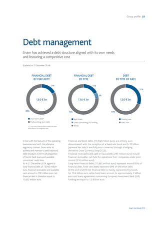 Group profile 25
Snam Fact Book 2015
Debt management
Snam has achieved a debt structure aligned with its own needs
and featuring a competitive cost
In line with the features of the operating
businesses and with the reference
regulatory context, Snam aims to
achieve and maintain a well-balanced
debt structure, in terms of proportion
of bonds, bank loans and available
committed credit lines.
As at 31 December 2014, against a
total financial debt of 13,942 million
euro, financial receivables and available
cash amount to 290 million euro; net
financial debt is therefore equal to
13,652 million euro.
Financial and bond debts (13,942 million euro) are entirely euro
denominated, with the exception of a fixed-rate bond worth 10 billion
Japanese Yen, which was fully euro converted through a hedging
derivative Cross Currency Swap (CCS).
Financial receivables and cash or equivalents (290 million euro) include
financial receivables not held for operations from companies under joint
control (216 million euro).
Long-term financial debts (11,885 million euro) represent around 85% of
financial debt. Fixed rate debts represent 69% of the entire debt.
At the end of 2014 net financial debt is mainly represented by bonds,
for 10.6 billion euro, while bank loans amount to approximately 2 billion
euro and loans agreements concerning European Investment Bank (EIB)
funding are equal to 1.3 billion euro.
FINANCIAL DEBT
BY MATURITY
85%
15%
13.6 € bn
n Short term debt*
n Medium/long term debt
(*) Short-term financial debt includes the short
term share of the long-term debt.
DEBT
BYTYPE OF RATE
69%
31%
n Floating rate
n Fixed rate
FINANCIAL DEBT
BYTYPE
n Bank loans
n Loans concerning EIB funding
n Bonds
13.6 € bn
15%
9%
76%
13.6 € bn
(Updated to 31 December 2014)
 