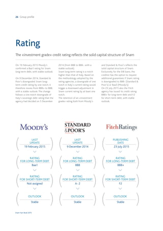 26 Group profile
Snam Fact Book 2015
Rating
The «investment grade» credit rating reflects the solid capital structure of Snam
On 19 February 2015 Moody’s
confirmed a Baa1 rating for Snam
long-term debt, with stable outlook.
On 9 December 2014, Standard &
Poor’s downgraded Snam long-
term credit rating by one notch; it
therefore moves from BBB+ to BBB,
with a stable outlook. The change
follows a one-notch downgrade of
Italy’s sovereign debt rating that the
agency had decided on 5 December
2014 (from BBB to BBB-, with a
stable outlook).
Snam long-term rating is a notch
higher than that of Italy. Based on
the methodology adopted by the
rating agencies, a downgrade of one
notch in Italy's current rating would
trigger a downward adjustment in
Snam current rating by at least one
notch.
The retention of an «investment
grade» rating both from Moody’s
and Standard & Poor’s reflects the
solid capital structure of Snam.
Exclusively for the EIB loans, the
creditor has the option to request
additional guarantees if Snam rating
is downgraded to BBB- (Standard &
Poor’s) or Baa3 (Moody’s).
On 23 July 2015 also the Fitch
agency has issued its credit rating:
BBB+ for long-term debt and F2
for short-term debt, with stable
outlook.
LAST
UPDATE
19 February 2015
LAST
UPDATE
9 December 2014
PUBLISHING
DATE
23 July 2015( ( ( ( ( (
RATING
FOR LONG-TERM DEBT
Baa1
RATING
FOR LONG-TERM DEBT
BBB
RATING
FOR LONG-TERM DEBT
BBB+( ( ( ( ( (
RATING
FOR SHORT-TERM DEBT
Not assigned
RATING
FOR SHORT-TERM DEBT
A- 2
RATING
FOR SHORT-TERM DEBT
F2( ( ( ( ( (
OUTLOOK
Stable
OUTLOOK
Stable
OUTLOOK
Stable( ( ( ( ( (
 