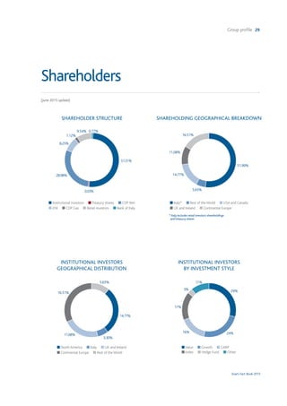 Group profile 29
Snam Fact Book 2015
(June 2015 update)
Shareholders
SHAREHOLDER STRUCTURE
INSTITUTIONAL INVESTORS
GEOGRAPHICAL DISTRIBUTION
n Institutional investors nTreasury shares n CDP Reti
n ENI n CDP Gas n Retail investors n Bank of Italy
n NorthAmerica n Italy n UK and Ireland
n Continental Europe n Rest of theWorld
SHAREHOLDING GEOGRAPHICAL BREAKDOWN
n Italy* n Rest of theWorld n USA and Canada
n UK and Ireland n Continental Europe
28.98%
8.25%
51.31%
0.03%
1.12%
9.54%
14.77%
16.51%
14.77%
51.99%
16.51%
11.08%
5.65%
* Italy includes retail investors shareholdings
	 and treasury shares
5.65%
3.30%
11.08%
INSTITUTIONAL INVESTORS
BY INVESTMENT STYLE
nValue n Growth n GARP
n Index n Hedge Fund n Other
	
16% 24%
3%
11%
17%
29%
0.77%
 