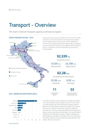 32 Business Focus
Snam Fact Book 2015
2014 - IMPORTS BY ENTRY POINTS (BMC)
Transport - Overview
The Snam’s network transport capacity continues to expand
The gas sourced from abroad is injected into the network at the eight
entry points, at the interconnections with the gas import pipelines,
with the Italian production sites and with the LNG regasification
terminals. Once imported, produced and regasified, gas is transported
to the local distribution networks, to the regional network's redelivery
points or to large final customers (thermoelectric power plants or
industrial plants).
Snam Rete Gas confers transport capacity to the shippers requesting it.
As a result, the shippers acquire the right, in the role of users, to input
or to draw, during any day of the thermal year, a quantity of gas not
greater than the daily capacity conferred.The conditions for accessing
the service are contained in the Network Code that is updated by
Snam Rete Gas on the basis of the criteria defined by theAuthority.The
shippers may also make sales and trades of gas on the national network,
through theVirtualTrading Point, using an IT platform developed and
made available by Snam Rete Gas. During the 2013-2014 thermal year,
the volumes traded on the PSV increased substantially (86 billion cubic
metres, +39% over 2012-2013).
Tarvisio
Passo Gries
Mazara DelVallo
Gela
Cavarzere
Panigaglia
Gorizia
Livorno
0 5 10 15 20 25 30
26.15
11.43
6.78
6.51
4.47
0.02
0
0
SNAM’S PRESENCE IN ITALY - 2014
TARVISIO
GORIZIA
PANIGAGLIA
(REGASIFICATION TERMINAL)
LIVORNO
(REGASIFICATION TERMINAL)
CAVARZERE
(REGASIFICATION TERMINAL)
PASSO GRIES
MAZARA DEL VALLO
GELA
Compression Station
Entry Points
NationalTransportation Network
32,339 km
Transportation network
9,559 km
National network
22,780 km
Regional network
62.28 bcm
Gas injected into the national network
55.36 bcm
Imported gas
6.92 bcm
Produced gas
11
Compression
stations
53
Entry points from
national production
 