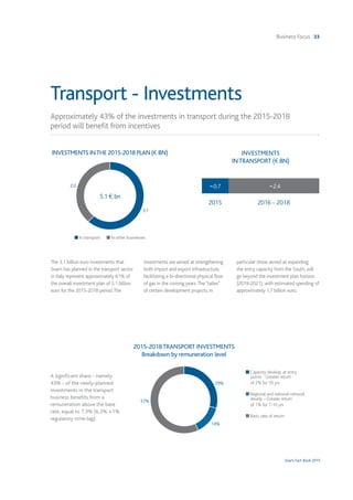 Business Focus 33
Snam Fact Book 2015
Transport - Investments
Approximately 43% of the investments in transport during the 2015-2018
period will benefit from incentives
The 3.1 billion euro investments that
Snam has planned in the transport sector
in Italy represent approximately 61% of
the overall investment plan of 5.1 billion
euro for the 2015-2018 period.The
investments are aimed at strengthening
both import and export infrastructure,
facilitating a bi-directional physical flow
of gas in the coming years.The“tailes”
of certain development projects, in
particular those aimed at expanding
the entry capacity from the South, will
go beyond the investment plan horizon
(2019-2021), with estimated spending of
approximately 1.7 billion euro.
A significant share - namely
43% - of the newly-planned
investments in the transport
business benefits from a
remuneration above the base
rate, equal to 7.3% (6.3% +1%
regulatory time-lag).
INVESTMENTS INTHE 2015-2018 PLAN () BN)
n In transport n In other businesses
2.0
3.1
5.1 € bn
INVESTMENTS
INTRANSPORT () BN)
2015 2016 - 2018
~0.7 ~2.4
2015-2018TRANSPORT INVESTMENTS
Breakdown by remuneration level
57%
29%
14%
n Capacity develop. at entry
	 points - Greater return
	 of 2% for 10 yrs
n Regional and national network
	 develp. - Greater return
	 of 1% for 7-10 yrs
n Basic rate of return
 