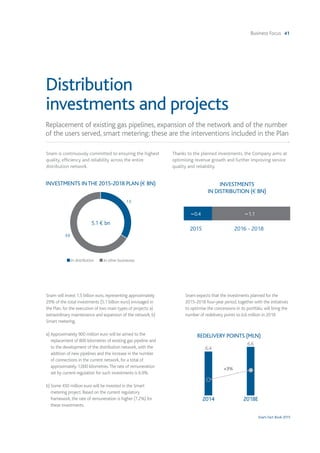 Business Focus 41
Snam Fact Book 2015
Snam will invest 1.5 billion euro, representing approximately
29% of the total investments (5.1 billion euro) envisaged in
the Plan, for the execution of two main types of projects: a)
extraordinary maintenance and expansion of the network, b)
Smart metering.
a)	Approximately 900 million euro will be aimed to the
replacement of 800 kilometres of existing gas pipeline and
to the development of the distribution network, with the
addition of new pipelines and the increase in the number
of connections in the current network, for a total of
approximately 1,000 kilometres.The rate of remuneration
set by current regulation for such investments is 6.9%.
b)	Some 450 million euro will be invested in the Smart
metering project. Based on the current regulatory
framework, the rate of remuneration is higher (7.2%) for
these investments.
Snam expects that the investments planned for the
2015-2018 four-year period, together with the initiatives
to optimise the concessions in its portfolio, will bring the
number of redelivery points to 6.6 million in 2018
Replacement of existing gas pipelines, expansion of the network and of the number
of the users served, smart metering: these are the interventions included in the Plan
Distribution
investments and projects
Snam is continuously committed to ensuring the highest
quality, efficiency and reliability across the entire
distribution network.
Thanks to the planned investments, the Company aims at
optimising revenue growth and further improving service
quality and reliability.
INVESTMENTS INTHE 2015-2018 PLAN () BN)
n In distribution n In other businesses
3.6
1.5
5.1 € bn
INVESTMENTS
IN DISTRIBUTION () BN)
2015 2016 - 2018
~0.4 ~1.1
REDELIVERY POINTS (MLN)
2014 2018E
6.6
+3%
6.4
 