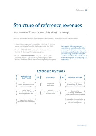Performance 53
Snam Fact Book 2015
Structure of reference revenues
Revenues and tariffs have the most relevant impact on earnings
1 The allowed REMUNERATION, calculated by multiplying the weighted
average cost of capital (WACC) by the Regulatory Asset Base (RAB);
2 The allowed DEPRECIATION, calculated on the basis of the economic-
technical life of assets, set for regulatory purposes;
3 The allowed OPERATING EXPENSES, as reported in the financial
statements, increased by the opportunity of retaining a part of the
efficiency achieved in excess of that required during the regulatory period.
Reference revenues are calculated at the beginning of each regulatory period as sum of three main aggregates:
Each year, the RAB remuneration and
depreciation are updated according to the
evolution of the RAB itself, while operating
expenses are updated according to the price-
cap methodology, as reflected in the «RPI
– X» formula, i.e. Retail Price Index less the X
factor, which expresses expected savings due
to efficiency.
REFERENCE REVENUES
REMUNERATION
(RAB * WACC)
DEPRECIATION OPERATING EXPENSES
RAB based
on the revalued historical
cost methodology
Straight-line
depreciation
Actual operating expenses
as reported in the financial
statements in the reference year
Pre-tax WACC
in real terms, calculated
according to the CAPM
Reference
to the technical-economic
life of the assets
Sharing 50%
of earnings achieved for
higher-than-required efficiency
Higher-than-baseline
returns for new investments
Gas used in the compression
stations recognised
as a pass-through cost
+ +( ( (( ( (
( ( (( ( (
( ( (( ( (
( (( (
 