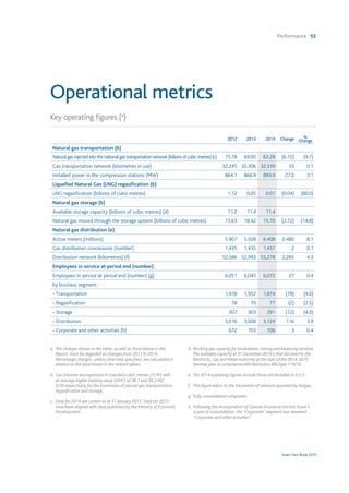 Performance 55
Snam Fact Book 2015
Operational metrics
Key operating figures (a
)
a.	The changes shown in the table, as well as those below in this
Report, must be regarded as changes from 2013 to 2014.
Percentage changes, unless otherwise specified, are calculated in
relation to the data shown in the related tables.
b.	Gas volumes are expressed in standard cubic metres (SCM) with
an average higher heating value (HHV) of 38.1 and 39.2 MJ/
SCM respectively for the businesses of natural gas transportation,
regasification and storage.
c.	 Data for 2014 are correct as at 31 January 2015. Data for 2013
have been aligned with data published by the Ministry of Economic
Development.
d.	Working gas capacity for modulation,mining and balancing services.
The available capacity at 31 December 2014 is that declared to the
Electricity,Gas andWaterAuthority at the start of the 2014-2015
thermal year,in compliance with ResolutionARG/gas 119/10.
e.	 The 2014 operating figures include those attributable to A.E.S..
f.	 This figure refers to the kilometres of network operated by Italgas.
g.	Fully consolidated companies.
h.	Following the incorporation of Gasrule Insurance Ltd into Snam’s
scope of consolidation, the“Corporate” segment was renamed
“Corporate and other activities”.
2012 2013 2014 Change %
Change
Natural gas transportation (b)
Naturalgasinjectedintothenationalgastransportationnetwork(billionsofcubicmetres)(c) 75.78 69.00 62.28 (6.72) (9.7)
Gas transportation network (kilometres in use) 32,245 32,306 32,339 33 0.1
Installed power in the compression stations (MW) 864.1 866.9 893.9 27.0 3.1
Liquefied Natural Gas (LNG) regasification (b)
LNG regasification (billions of cubic metres) 1.12 0.05 0.01 (0.04) (80.0)
Natural gas storage (b)
Available storage capacity (billions of cubic metres) (d) 11.2 11.4 11.4
Natural gas moved through the storage system (billions of cubic metres) 15.63 18.42 15.70 (2.72) (14.8)
Natural gas distribution (e)
Active meters (millions) 5.907 5.928 6.408 0.480 8.1
Gas distribution concessions (number) 1,435 1,435 1,437 2 0.1
Distribution network (kilometres) (f) 52,586 52,993 55,278 2,285 4.3
Employees in service at period end (number)
Employees in service at period end (number) (g) 6,051 6,045 6,072 27 0.4
by business segment:
- Transportation 1,978 1,952 1,874 (78) (4.0)
- Regasification 78 79 77 (2) (2.5)
- Storage 307 303 291 (12) (4.0)
- Distribution 3,016 3,008 3,124 116 3.9
- Corporate and other activities (h) 672 703 706 3 0.4
 
