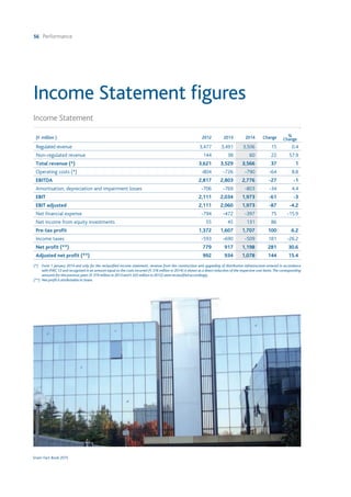56 Performance
Snam Fact Book 2015
Income Statement figures
Income Statement
(€ million ) 2012 2013 2014 Change %
Change
Regulated revenue 3,477 3,491 3,506 15 0.4
Non-regulated revenue 144 38 60 22 57.9
Total revenue (*) 3,621 3,529 3,566 37 1
Operating costs (*) -804 -726 -790 -64 8.8
EBITDA 2,817 2,803 2,776 -27 -1
Amortisation, depreciation and impairment losses -706 -769 -803 -34 4.4
EBIT 2,111 2,034 1,973 -61 -3
EBIT adjusted 2,111 2,060 1,973 -87 -4.2
Net financial expense -794 -472 -397 75 -15.9
Net income from equity investments 55 45 131 86
Pre-tax profit 1,372 1,607 1,707 100 6.2
Income taxes -593 -690 -509 181 -26.2
Net profit (**) 779 917 1,198 281 30.6
Adjusted net profit (**) 992 934 1,078 144 15.4
(*)	 From 1 January 2014 and only for the reclassified income statement, revenue from the construction and upgrading of distribution infrastructure entered in accordance
with IFRIC 12 and recognised in an amount equal to the costs incurred (€ 316 million in 2014) is shown as a direct reduction of the respective cost items. The corresponding
amounts for the previous years (€ 319 million in 2013 and € 325 million in 2012) were reclassified accordingly.
(**)	 Net profit is attributable to Snam.
 