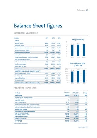 Performance 57
Snam Fact Book 2015
Balance Sheet figures
Reclassified balance sheet
Consolidated Balance Sheet
(€ million) 31.12.2013 31.12.2014 Change
Fixed capital 18,016 18,925 909
Property, plant and equipment 3 4 1
Intangible assets 13 14 1
Equity investments 8,197 8,696 499
Financial receivables held for operations (*) 9,833 10,241 408
Net receivables (payables) for investments -30 -30
Net working capital 129 69 -60
Provisions for employee benefits -16 -19 -3
NET INVESTED CAPITAL 18,129 18,975 846
Shareholders’ equity 6,440 6,885 445
Net financial debt 11,689 12,090 401
COVERAGE 18,129 18,975 846
(*) Includes short-term portions
(€ million) 2012 2013 2014
ASSETS
Tangible assets 14,885 15,214 15,762
Intangible assets 4,593 4,710 5,076
Equity-accounted investments 473 1,024 1,402
Other non-current assets 130 147 167
Total non-current assets 20,081 21,095 22,407
Inventories 202 156 155
Trade receivables and other receivables 2,048 2,442 2,081
Cash and cash equivalents 15 2 74
Other current assets 215 118 166
Total current assets 2,480 2,718 2,476
Assets held for sale 23 23 23
Total assets 22,584 23,836 24,906
LIABILITIES AND SHAREHOLDERS' EQUITY
Group shareholders' equity 5,916 5,994 7,172
Trade payables 764 1,047 816
Financial liabilities 12,413 13,328 13,942
Other Liabilities 3,491 3,467 2,976
Total liabilities and shareholders' equity 22,584 23,836 24,906
RAB (€ BILLION)
23.3 24.0 24.7
2012 2013 2014E
30
25
20
15
10
5
0
NET FINANCIAL DEBT
(€ BILLION)
12.4 13.3 13.6
2012 2013 2014
16.0
14.0
12.0
10.0
8.0
6.0
4.0
2.0
0
 