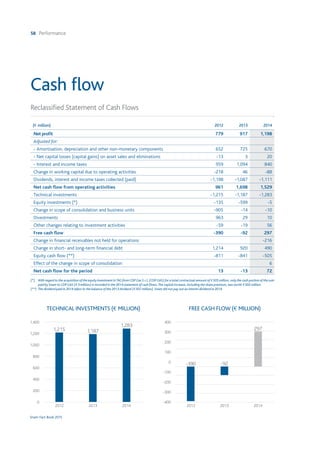 58 Performance
Snam Fact Book 2015
Cash flow
Reclassified Statement of Cash Flows
(€ million) 2012 2013 2014
Net profit 779 917 1,198
Adjusted for:
- Amortisation, depreciation and other non-monetary components 652 725 670
- Net capital losses (capital gains) on asset sales and eliminations -13 3 20
- Interest and income taxes 959 1,094 840
Change in working capital due to operating activities -218 46 -88
Dividends, interest and income taxes collected (paid) -1,198 -1,087 -1,111
Net cash flow from operating activities 961 1,698 1,529
Technical investments -1,215 -1,187 -1,283
Equity investments (*) -135 -599 -5
Change in scope of consolidation and business units -905 -14 -10
Divestments 963 29 10
Other changes relating to investment activities -59 -19 56
Free cash flow -390 -92 297
Change in financial receivables not held for operations -216
Change in short- and long-term financial debt 1,214 920 490
Equity cash flow (**) -811 -841 -505
Effect of the change in scope of consolidation 6
Net cash flow for the period 13 -13 72
(*)	 With regard to the acquisition of the equity investment inTAG from CDP Gas S.r.l.(CDP GAS) for a total contractual amount of €505 million,only the cash portion of the sum
paid by Snam to CDP GAS (€ 3 million) is recorded in the 2014 statement of cash flows.The capital increase, including the share premium, was worth € 502 million.
(**)	 The dividend paid in 2014 refers to the balance of the 2013 dividend (€ 507 million). Snam did not pay out an interim dividend in 2014.
TECHNICAL INVESTMENTS (€ MILLION)
1,215 1,187
1,283
2012 2013 2014
1,400
1,200
1,000
800
600
400
200
0
FREE CASH FLOW (€ MILLION)
-390 -92
297
2012 2013 2014
400
300
200
100
0
-100
-200
-300
-400
 