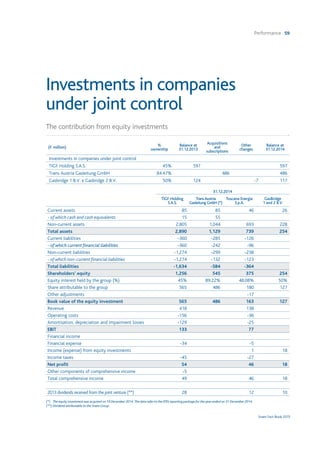 Performance 59
Snam Fact Book 2015
The contribution from equity investments
Investments in companies
under joint control
31.12.2014
TIGF Holding
S.A.S.
TransAustria
Gasleitung GmbH (*)
Toscana Energia
S.p.A.
GasBridge
1 and 2 B.V.
Current assets 85 85 46 26
- of which cash and cash equivalents 15 55
Non-current assets 2,805 1,044 693 228
Total assets 2,890 1,129 739 254
Current liabilities -360 -285 -126
- of which current financial liabilities -360 -242 -96
Non-current liabilities -1,274 -299 -238
- of which non-current financial liabilities -1,274 -132 -123
Total liabilities -1,634 -584 -364
Shareholders’ equity 1,256 545 375 254
Equity interest held by the group (%) 45% 89.22% 48.08% 50%
Share attributable to the group 565 486 180 127
Other adjustments -17
Book value of the equity investment 565 486 163 127
Revenue 418 138
Operating costs -156 -36
Amortisation, depreciation and impairment losses -129 -25
EBIT 133 77
Financial income
Financial expense -34 -5
Income (expense) from equity investments 1 18
Income taxes -45 -27
Net profit 54 46 18
Other components of comprehensive income -5
Total comprehensive income 49 46 18
2013 dividends received from the joint venture (**) 28 12 10
(*) The equity investment was acquired on 19 December 2014.The data refer to the IFRS reporting package for the year ended on 31 December 2014.
(**) Dividend attributable to the Snam Group.
(€ million) %
ownership
Balance at
31.12.2013
Acquisitions
and
subscriptions
Other
changes
Balance at
31.12.2014
Investments in companies under joint control
TIGF Holding S.A.S. 45% 597 597
Trans Austria Gasleitung GmbH 84.47% 486 486
Gasbridge 1 B.V. e Gasbridge 2 B.V. 50% 124 -7 117
 