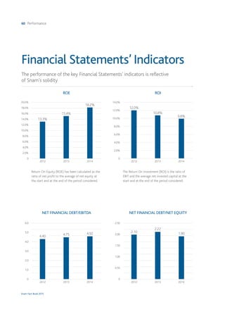 60 Performance
Snam Fact Book 2015
Financial Statements’ Indicators
Return On Equity (ROE) has been calculated as the
ratio of net profit to the average of net equity at
the start and at the end of the period considered.
NET FINANCIAL DEBT/EBITDA
4.40 4.75 4.92
2012 2013 2014
6.0
5.0
4.0
3.0
2.0
1.0
0
NET FINANCIAL DEBT/NET EQUITY
2.10
2.22
1.90
2012 2013 2014
2.50
2.00
1.50
1.00
0.50
0
The Return On Investment (ROI) is the ratio of
EBIT and the average net invested capital at the
start and at the end of the period considered.
ROI
12.0%
10.8%
9.8%
2012 2013 2014
14.0%
12.0%
10.0%
8.0%
6.0%
4.0%
2.0%
0
ROE
2012 2013 2014
20.0%
18.0%
16.0%
14.0%
12.0%
10.0%
8.0%
6.0%
4.0%
2.0%
0
15.4%
13.3%
18.2%
The performance of the key Financial Statements’ indicators is reflective
of Snam’s solidity
 