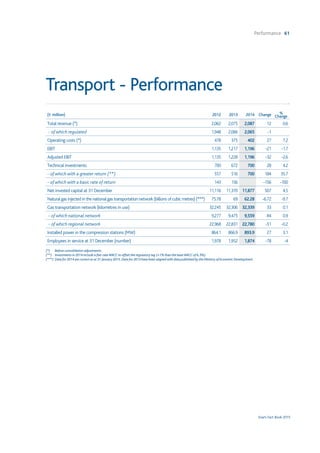 Performance 61
Snam Fact Book 2015
(€ million) 2012 2013 2014 Change %
Change
Total revenue (*) 2,062 2,075 2,087 12 0.6
- of which regulated 1,948 2,066 2,065 -1
Operating costs (*) 478 375 402 27 7.2
EBIT 1,135 1,217 1,196 -21 -1.7
Adjusted EBIT 1,135 1,228 1,196 -32 -2.6
Technical investments 700 672 700 28 4.2
- of which with a greater return (**) 557 516 700 184 35.7
- of which with a basic rate of return 143 156 -156 -100
Net invested capital at 31 December 11,116 11,370 11,877 507 4.5
Natural gas injected in the national gas transportation network (billions of cubic metres) (***) 75.78 69 62.28 -6.72 -9.7
Gas transportation network (kilometres in use) 32,245 32,306 32,339 33 0.1
- of which national network 9,277 9,475 9,559 84 0.9
- of which regional network 22,968 22,831 22,780 -51 -0.2
Installed power in the compression stations (MW) 864.1 866.9 893.9 27 3.1
Employees in service at 31 December (number) 1,978 1,952 1,874 -78 -4
(*) 	 Before consolidation adjustments.
(**)	 Investments in 2014 include a flat-rateWACC to offset the regulatory lag (+1% than the baseWACC of 6.3%).
(***)	 Data for 2014 are correct as at 31 January 2015. Data for 2013 have been aligned with data published by the Ministry of Economic Development.
Transport - Performance
 