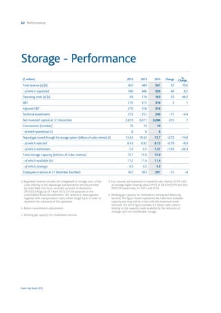 62 Performance
Snam Fact Book 2015
Storage - Performance
(€ million) 2012 2013 2014 Change %
Change
Total revenue (a) (b) 402 489 541 52 10.6
- of which regulated 396 486 526 40 8.2
Operating costs (a) (b) 69 110 163 53 48.2
EBIT 270 315 318 3 1
Adjusted EBIT 270 318 318
Technical investments 233 251 240 -11 -4.4
Net invested capital at 31 December 2,819 3,071 3,286 215 7
Concessions (number) 10 10 10
-ofwhichoperational(c) 8 8 8
Natural gas moved through the storage system (billions of cubic metres) (d) 15.63 18.42 15.7 -2.72 -14.8
- of which injected 8.43 8.92 8.13 -0.79 -8.9
- of which withdrawn 7.2 9.5 7.57 -1.93 -20.3
Total storage capacity (billions of cubic metres) 15.7 15.9 15.9
- of which available (e) 11.2 11.4 11.4
- of which strategic 4.5 4.5 4.5
Employees in service at 31 December (number) 307 303 291 -12 -4
a. Regulated revenue includes the chargeback to storage users of the
costs relating to the natural gas transportation service provided
by Snam Rete Gas S.p.A., recorded pursuant to Resolution
297/2012/R/gas as of 1 April 2013. For the purposes of the
consolidated financial statements, this revenue is derecognised,
together with transportation costs, within Stogit S.p.A. in order to
represent the substance of the operation.
b. Before consolidation adjustments.
c. Working gas capacity for modulation services.
d. Gas volumes are expressed in standard cubic metres (SCM) with
an average higher heating value (HHV) of 39.3 MJ/SCM and 39.2
MJ/SCM respectively for 2013 and 2014.
e. Working gas capacity for modulation, mining and balancing
services.The figure shown represents the maximum available
capacity and may not be in line with the maximum levels
achieved.The 2012 figure includes 0.5 billion cubic metres
relating to the capacity made available by the reduction of
strategic and non-transferable storage.
 