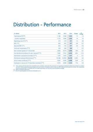 Performance 63
Snam Fact Book 2015
Distribution - Performance
(€ million) 2012 2013 2014 Change %
Change
Total revenue (*) (**) 1,186 1,038 1,053 15 1.4
- of which regulated 1,155 1,008 1,026 18 1.8
Operating costs (*) (**) 373 319 331 12 3.8
EBIT (**) 626 505 477 -28 -5.5
Adjusted EBIT (**) 626 516 477 -39 -7.6
Technical investments (***) 359 358 359 1 0.3
Net invested capital at 31 December 3,850 4,019 4,368 349 8.7
Gas distribution (millions of cubic metres) (***) 7,462 7,352 6,500 -852 -11.6
Distribution concessions (number) (***) 1,435 1,435 1,437 2 0.1
Distribution network (kilometres) (***) 52,586 52,993 55,278 2,285 4.3
Active meters (millions) (***) 5.907 5.928 6.408 0.48 8.1
Employees in service at 31 December (number) (***) 3,016 3,008 3,124 116 3.9
(*) 	 From 1 January 2014 and only for the reclassified income statement, revenue from the construction and upgrading of distribution infrastructure entered in accordance
with IFRIC 12 and recognised in an amount equal to the costs incurred (€ 316 million in 2014) is shown as a direct reduction of the respective cost items.The corresponding
amounts for previous years (€ 319 million and € 325 million respectively in 2013 and 2012) were reclassified accordingly.
(**) 	 Before consolidation adjustments.
(***) 	The 2014 operating figures include those attributable to A.E.S.
 