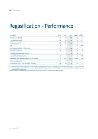 64 Performance
Snam Fact Book 2015
(€ million) 2012 2013 2014 Change %
Change
Total revenue (*) (**) 35 31 28 -3 -9.7
- of which regulated 34 31 25 -6 -19.4
Operating costs (**) 25 21 23 2 9.5
EBIT 5 5 -5 -100
Net invested capital at 31 December 77 75 84 9 12
Technical investments 3 5 7 2 40
- of which with a greater return (***) 3 7 4
- of which with a basic return 3 2 -2 -100
Volumes of LNG regasified (billions of cubic metres) 1.12 0.05 0.01 -0.04 -80
Tanker loads (number) 31 1 1
Employees in service at 31 December (number) 78 79 77 -2 -2.5
(*) 	 RegulatedrevenueincludestherechargingtocustomersofthechargesrelatingtothenaturalgastransportationservicesuppliedbySnamReteGasS.p.A.Forthepurposesofthe
consolidated financial statements,this revenue is derecognised,together with transportation costs,within GNL Italia S.p.A.in order to represent the substance of the operation.
(**)	 Before consolidation adjustments.
(***)	 Investments in 2014 include a flat-rate increase inWACC to offset the regulatory lag (+1% than the baseWACC of 7.3%).
Regasification - Performance
 