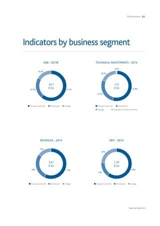 Performance 65
Snam Fact Book 2015
Indicators by business segment
RAB - 2014E
REVENUES - 2014
nTransport and LNG n Distribution n Storage
nTransport and LNG n Distribution n Storage
TECHNICAL INVESTMENTS - 2014
nTransport and LNG n Distribution
n Storage n Corporate and other activities
22.7% 61.1%
16.2%
24.7
€ bn
28% 57%
15%
27.3%
53.8%
1.31
€ bn
18.3%
EBIT - 2014
nTransport and LNG n Distribution n Storage
16%
60%
24%
0.5%
3.57
€ bn
1. 97
€ bn
 