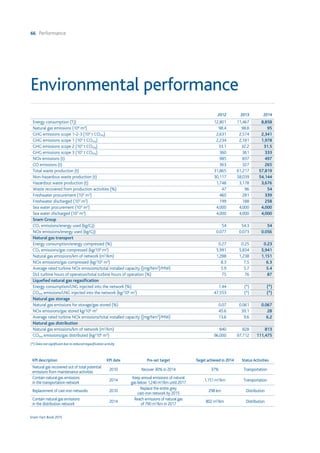 66 Performance
Snam Fact Book 2015
Environmental performance
2012 2013 2014
Energy consumption (TJ) 12,801 11,467 8,858
Natural gas emissions (106
m3
) 98.4 98.8 95
GHG emissions scope 1-2-3 (103
t CO2eq) 2,631 2,574 2,341
GHG emissions scope 1 (103
t CO2eq) 2,234 2,181 1,978
GHG emissions scope 2 (103
t CO2eq) 33.1 32.2 31.5
GHG emissions scope 3 (103
t CO2eq) 360 361 333
NOx emissions (t) 985 837 497
CO emissions (t) 363 327 265
Total waste production (t) 31,865 61,217 57,819
Non-hazardous waste production (t) 30,117 58,039 54,144
Hazardous waste production (t) 1,748 3,178 3,676
Waste recovered from production activities (%) 47 96 54
Freshwater procurement (103
m3
) 460 281 339
Freshwater discharged (103
m3
) 199 188 258
Sea water procurement (103
m3
) 4,000 4,000 4,000
Sea water discharged (103
m3
) 4,000 4,000 4,000
Snam Group
CO2 emissions/energy used (kg/GJ) 54 54.3 54
NOx emissions/energy used (kg/GJ) 0.077 0.073 0.056
Natural gas transport
Energy consumption/energy compressed (%) 0.27 0.25 0.23
CO2 emissions/gas compressed (kg/106
m3
) 5,991 5,834 5,941
Natural gas emissions/km of network (m3
/km) 1,288 1,238 1,151
NOx emissions/gas compressed (kg/106
m3
) 8.3 7.5 6.3
Average rated turbine NOx emissions/total installed capacity ([mg/Nm3
]/MW) 5.9 5.7 5.4
DLE turbine hours of operation/total turbine hours of operation (%) 75 76 87
Liquefied natural gas regasification
Energy consumption/LNG injected into the network (%) 1.44 (*) (*)
CO2eq emissions/LNG injected into the network (kg/106
m3
) 47,553 (*) (*)
Natural gas storage
Natural gas emissions for storage/gas stored (%) 0.07 0.061 0.067
NOx emissions/gas stored kg/106
m3
45.6 39.1 28
Average rated turbine NOx emissions/total installed capacity ([mg/Nm3
]/MW) 13.6 9.6 6.2
Natural gas distribution
Natural gas emissions/km of network (m3
/km) 840 828 813
CO2eq emissions/gas distributed (kg/106
m3
) 96,000 97,712 111,475
(*) Data not significant due to reduced regasification activity
KPI description KPI date Pre-set target Target achieved in 2014 Status Activities
Natural gas recovered out of total potential
emissions from maintenance activities
2010 Recover 30% in 2014 37% Transportation
Contain natural gas emissions
in the transportation network
2014
Keep annual emissions of natural
gas below 1,240 m3
/km until 2017
1,151 m3
/km Transportation
Replacement of cast-iron networks 2010
Replace the entire grey
cast-iron network by 2015
298 km Distribution
Contain natural gas emissions
in the distribution network
2014
Reach emissions of natural gas
of 790 m3
/km in 2017
802 m3
/km Distribution
 