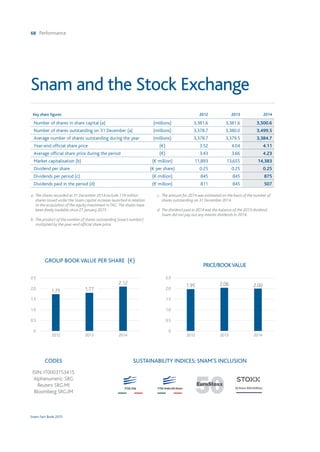 68 Performance
Snam Fact Book 2015
Snam and the Stock Exchange
CODES
ISIN: IT0003153415
Alphanumeric: SRG
Reuters SRG.MI
Bloomberg SRG.IM
SUSTAINABILITY INDICES: SNAM’S INCLUSION
Key share figures 2012 2013 2014
Number of shares in share capital (a) (millions) 3,381.6 3,381.6 3,500.6
Number of shares outstanding on 31 December (a) (millions) 3,378.7 3,380.0 3,499.5
Average number of shares outstanding during the year (millions) 3,378.7 3,379.5 3,384.7
Year-end official share price (€) 3.52 4.04 4.11
Average official share price during the period (€) 3.43 3.66 4.23
Market capitalisation (b) (€ million) 11,893 13,655 14,383
Dividend per share (€ per share) 0.25 0.25 0.25
Dividends per period (c) (€ million) 845 845 875
Dividends paid in the period (d) (€ million) 811 845 507
a.	The shares recorded at 31 December 2014 include 119 million
shares issued under the Snam capital increase launched in relation
to the acquisition of the equity investment in TAG.The shares have
been freely tradable since 27 January 2015.
b.	The product of the number of shares outstanding (exact number)
multiplied by the year-end official share price.
c.	 The amount for 2014 was estimated on the basis of the number of
shares outstanding on 31 December 2014.
d.	The dividend paid in 2014 was the balance of the 2013 dividend.
Snam did not pay out any interim dividends in 2014.
GROUP BOOK VALUE PER SHARE (€)
1.75 1.77
2.12
2012 2013 2014
2.5
2.0
1.5
1.0
0.5
0
PRICE/BOOKVALUE
1.95 2.06 2.00
2012 2013 2014
2.5
2.0
1.5
1.0
0.5
0
 