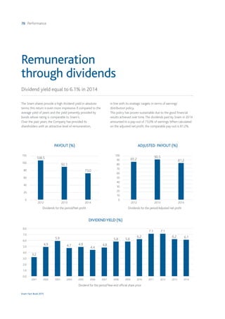 70 Performance
Snam Fact Book 2015
DIVIDENDYIELD (%)
Remuneration
through dividends
Dividend yield equal to 6.1% in 2014
The Snam shares provide a high dividend yield in absolute
terms; this return is even more impressive if compared to the
average yield of peers and the yield presently provided by
bonds whose rating is comparable to Snam’s.
Over the past years, the Company has provided its
shareholders with an attractive level of remuneration,
in line with its strategic targets in terms of earnings’
distribution policy,
This policy has proven sustainable due to the good financial
results achieved over time.The dividends paid by Snam in 2014
amounted to a pay-out of 73.0% of earnings.When calculated
on the adjusted net profit, the comparable pay-out is 81.2%.
Dividends for the period/Net profit
PAYOUT (%)
108.5
92.1
73.0
2012 2013 2014
120
100
80
60
40
20
0
Dividend for the period/Year-end official share price
Dividends for the period/Adjusted net profit
ADJUSTED PAYOUT (%)
85.2
90.5
81.2
2012 2013 2014
100
90
80
70
60
50
40
30
20
10
0
2001 2002 2003 2004 2005 2006 2007 2008 2009 2010 2011 2012 2013 2014
8.0
7.0
6.0
5.0
4.0
3.0
2.0
1.0
0.0
3.2
4.9 4.9 4.8
5.8 5.8
6.2 6.2 6.1
7.1 7.1
4.4
5.9
4.7
 