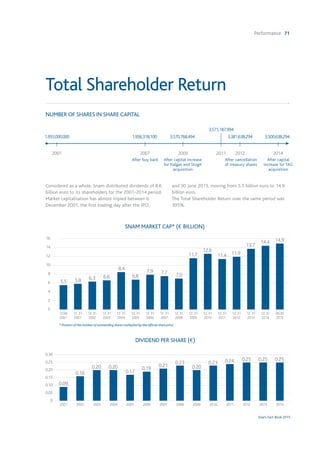Performance 71
Snam Fact Book 2015
Considered as a whole, Snam distributed dividends of 8.6
billion euro to its shareholders for the 2001-2014 period.
Market capitalisation has almost tripled between 6
December 2001, the first trading day after the IPO,
and 30 June 2015, moving from 5.5 billion euro to 14.9
billion euro.
The Total Shareholder Return over the same period was
395%.
Total Shareholder Return
NUMBER OF SHARES IN SHARE CAPITAL
After buy back After capital increase
for Italgas and Stogit
acquisition
After cancellation
of treasury shares
After capital
increase for TAG
acquisition
2001
|
2009
|
2007
|
2012
|
2011
|
2014
|
1,955,000,000 1,956,318,100 3,570,768,494 3,381,638,294
3,571,187,994
3,500,638,294
SNAM MARKET CAP* (€ BILLION)
5.5 5.8 6.3 6.6 6.8
8.4 7.9 7.7 7.0
11.7
12.6
11.4 11.9
13.7
14.4 14.9
12.06
2001
12. 31
2001
12. 31
2002
12. 31
2003
12. 31
2004
12. 31
2005
12. 31
2006
12. 31
2007
12. 31
2008
12. 31
2009
12. 31
2010
12. 31
2011
12. 31
2012
12. 31
2013
12. 31
2014
06.30
2015
16
14
12
10
8
6
4
2
0
DIVIDEND PER SHARE (€)
0.09
0.16
0.20 0.20
0.17
0.19
0.21
0.23 0.23 0.24 0.25 0.25 0.25
0.20
2001 2002 2003 2004 2005 2006 2007 2008 2009 2010 2011 2012 2013 2014
0.30
0.25
0.20
0.15
0.10
0.05
0
* Product of the number of outstanding shares multiplied by the official share price.
 