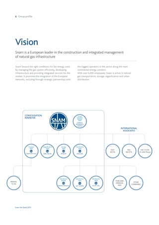 6 Group profile
Snam Fact Book 2015
Vision
Snam is a European leader in the construction and integrated management
of natural gas infrastructure
Snam favours the right conditions for fair energy costs
by managing the gas system efficiently, developing
infrastructure and providing integrated services for the
market. It promotes the integration of the European
networks, including through strategic partnerships with
the biggest operators in the sector along the main
continental energy corridors.
With over 6,000 employees, Snam is active in natural
gas transportation, storage, regasification and urban
distribution.
Regasiﬁcation
100%
Storage
100%
Distribution
100%
Distribution
99.69%
Distribution
100%
Distribution
100%
Transport
100%
Group
Insurance
Services
100%
GASRULE
INSURANCE
LIMITED
CONSOLIDATION
PERIMETER
INTERNATIONAL
ASSOCIATES
TIGF:
40.5%
TOSCANA
ENERGIA:
49%
TAG:
84.47%
OTHER
COMPANIES
IUK: 31.6%
JV with Fluxys
PRISMA:
15.5%
 