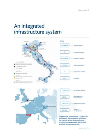 Group profile 7
Snam Fact Book 2015
An integrated
infrastructure system
Thanks to the acquisitions of TIGF and TAG
and through the cooperation with Fluxys
for the reverse-ﬂow, Snam’s European
presence extends along the North-South
and East-West energy corridors.
32,339 Km Transport network
Compression stations
15.9 bcm
1 Regasification terminal
6,072 Employees
235 Km Interconnector UK
transport network
5.7 bcm TIGF total
storage capacity
1,140 Km TAG transport network
55,278 Km Distribution network
5,064 Km TIGF transport network
2014
11
TARVISIO
GORIZIA
PANIGAGLIA
(REGASIFICATION)
LIVORNO OLT
(REGASIFICATION)
CAVARZERE
(REGASIFICATION)
PASSO GRIES
MAZARA
DEL VALLO
GELA
Compression station
NationalTransportation Network
Entry points
SNAM RETE GAS
Regasification terminal
GNL ITALIA
Storage fields
STOGIT
Municipalities under construction
ITALGAS
Total storage capacity
 