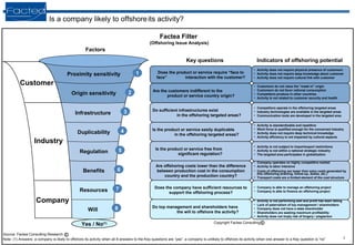 Is a company likely to offshore   its activity? Copyright Factea Consulting Does the product or service require “face to face”  interaction with the customer? Are the customers indifferent to the  product or service country origin? Do sufficient infrastructures exist  in the offshoring targeted areas? Is the product or service easily duplicable  in the offshoring targeted areas?  Is the product or service free from  significant regulation?  Are offshoring costs lower than the difference between production cost in the consumption country and the production country? Does the company have sufficient resources to support the offshoring process? Do top management and shareholders have  the will to offshore the activity? Will Resources Benefits Regulation Duplicability Infrastructure  Origin sensitivity Proximity sensitivity 1 2 3 4 5 6 7 8 Industry Customer Company Yes / No (1) Factors Key questions Factea Filter (Offshoring Issue Analysis) ,[object Object],[object Object],[object Object],[object Object],[object Object],[object Object],[object Object],[object Object],[object Object],[object Object],[object Object],[object Object],[object Object],[object Object],[object Object],[object Object],[object Object],[object Object],[object Object],[object Object],[object Object],[object Object],[object Object],[object Object],[object Object],[object Object],[object Object],[object Object],Indicators of offshoring potential Source: Factea Consulting Research Note: (1) Answers: a company is likely to offshore its activity when all 8 answers to the Key questions are “yes”; a company is unlikely to offshore its activity when one answer to a Key question is “no” © © 