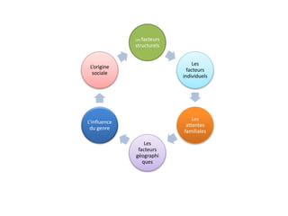 Les facteurs
structurels
Les
facteurs
individuels
Les
attentes
familiales
Les
facteurs
géographi
ques
L’influence
du genre
L’origine
sociale
 