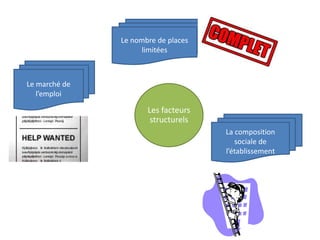 Les facteurs
structurels
Le nombre de places
limitées
Le marché de
l’emploi
La composition
sociale de
l’établissement
 
