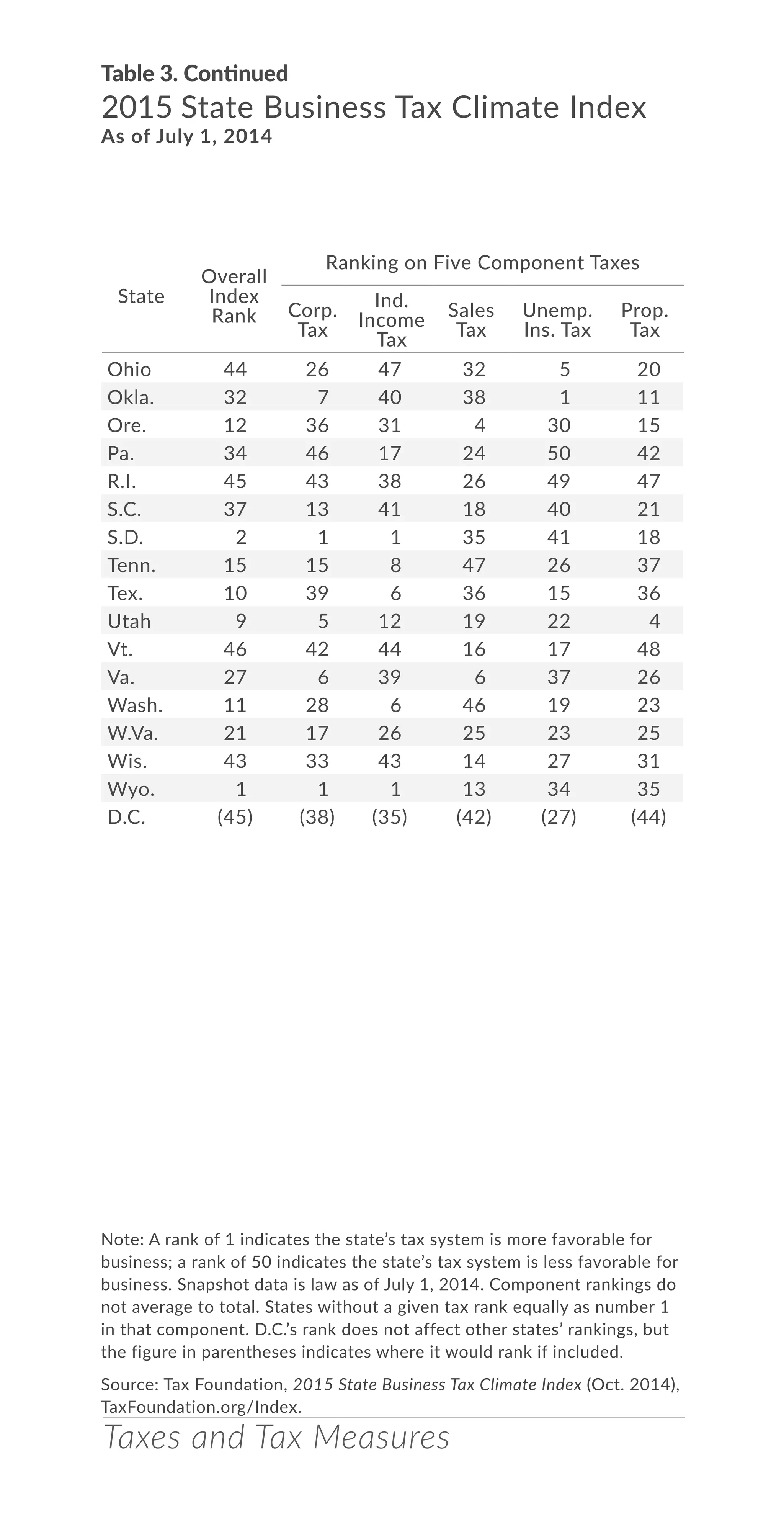 Taxes and Tax Measures
Table 3. Continued
2015 State Business Tax Climate Index
As of July 1, 2014
Ohio 44 26 47 32 5 20
Okla. 32 7 40 38 1 11
Ore. 12 36 31 4 30 15
Pa. 34 46 17 24 50 42
R.I. 45 43 38 26 49 47
S.C. 37 13 41 18 40 21
S.D. 2 1 1 35 41 18
Tenn. 15 15 8 47 26 37
Tex. 10 39 6 36 15 36
Utah 9 5 12 19 22 4
Vt. 46 42 44 16 17 48
Va. 27 6 39 6 37 26
Wash. 11 28 6 46 19 23
W.Va. 21 17 26 25 23 25
Wis. 43 33 43 14 27 31
Wyo. 1 1 1 13 34 35
D.C. (45) (38) (35) (42) (27) (44)
State
Overall
Index
Rank
Ranking on Five Component Taxes
Corp.
Tax
Ind.
Income
Tax
Sales
Tax
Unemp.
Ins. Tax
Prop.
Tax
Note: A rank of 1 indicates the state’s tax system is more favorable for
business; a rank of 50 indicates the state’s tax system is less favorable for
business. Snapshot data is law as of July 1, 2014. Component rankings do
not average to total. States without a given tax rank equally as number 1
in that component. D.C.’s rank does not affect other states’ rankings, but
the figure in parentheses indicates where it would rank if included.
Source: Tax Foundation, 2015 State Business Tax Climate Index (Oct. 2014),
TaxFoundation.org/Index.
 