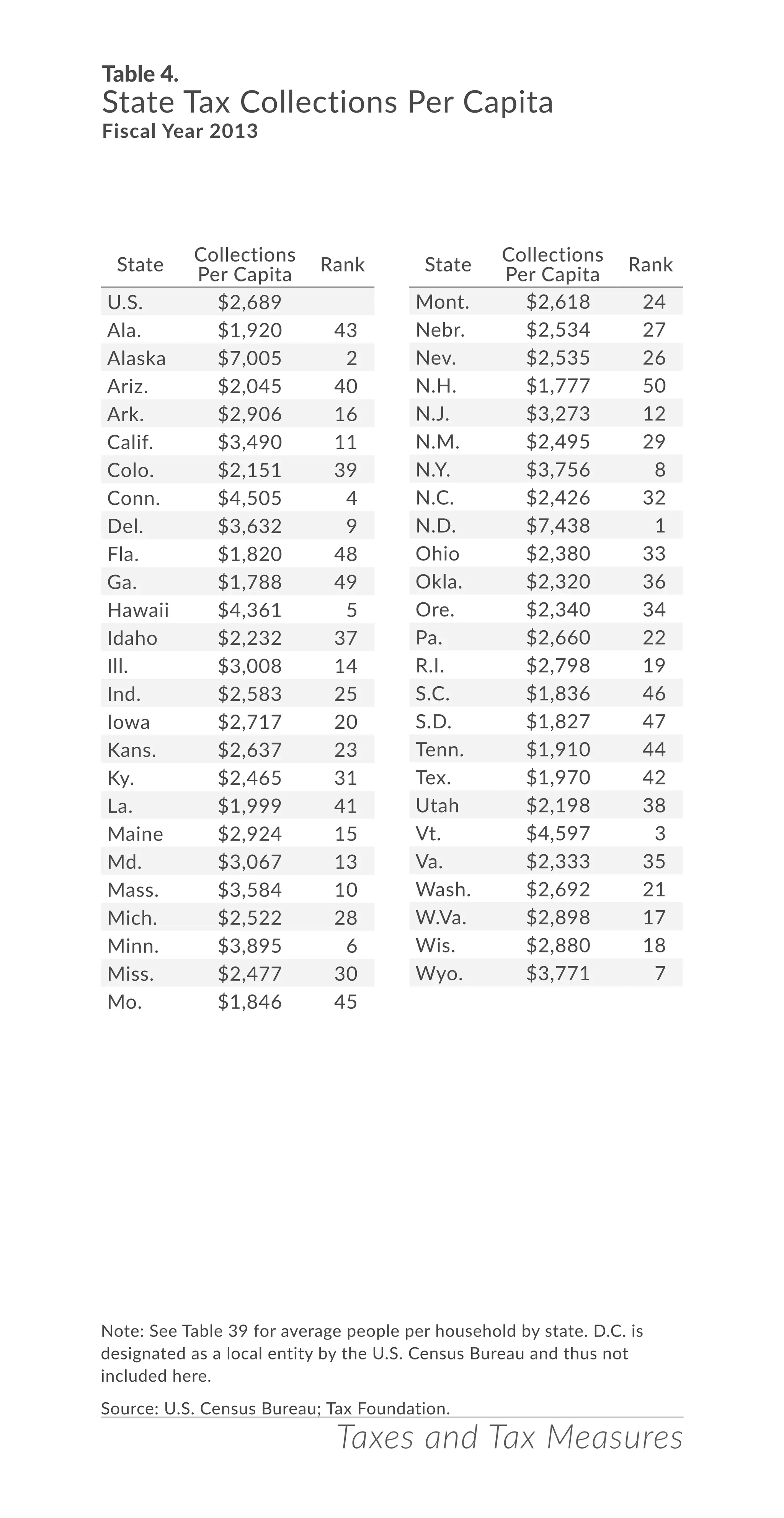Taxes and Tax Measures
Table 4.
State Tax Collections Per Capita
Fiscal Year 2013
Note: See Table 39 for average people per household by state. D.C. is
designated as a local entity by the U.S. Census Bureau and thus not
included here.
Source: U.S. Census Bureau; Tax Foundation.
State
Collections
Per Capita
Rank
U.S. $2,689
Ala. $1,920 43
Alaska $7,005 2
Ariz. $2,045 40
Ark. $2,906 16
Calif. $3,490 11
Colo. $2,151 39
Conn. $4,505 4
Del. $3,632 9
Fla. $1,820 48
Ga. $1,788 49
Hawaii $4,361 5
Idaho $2,232 37
Ill. $3,008 14
Ind. $2,583 25
Iowa $2,717 20
Kans. $2,637 23
Ky. $2,465 31
La. $1,999 41
Maine $2,924 15
Md. $3,067 13
Mass. $3,584 10
Mich. $2,522 28
Minn. $3,895 6
Miss. $2,477 30
Mo. $1,846 45
Mont. $2,618 24
Nebr. $2,534 27
Nev. $2,535 26
N.H. $1,777 50
N.J. $3,273 12
N.M. $2,495 29
N.Y. $3,756 8
N.C. $2,426 32
N.D. $7,438 1
Ohio $2,380 33
Okla. $2,320 36
Ore. $2,340 34
Pa. $2,660 22
R.I. $2,798 19
S.C. $1,836 46
S.D. $1,827 47
Tenn. $1,910 44
Tex. $1,970 42
Utah $2,198 38
Vt. $4,597 3
Va. $2,333 35
Wash. $2,692 21
W.Va. $2,898 17
Wis. $2,880 18
Wyo. $3,771 7
State
Collections
Per Capita
Rank
 