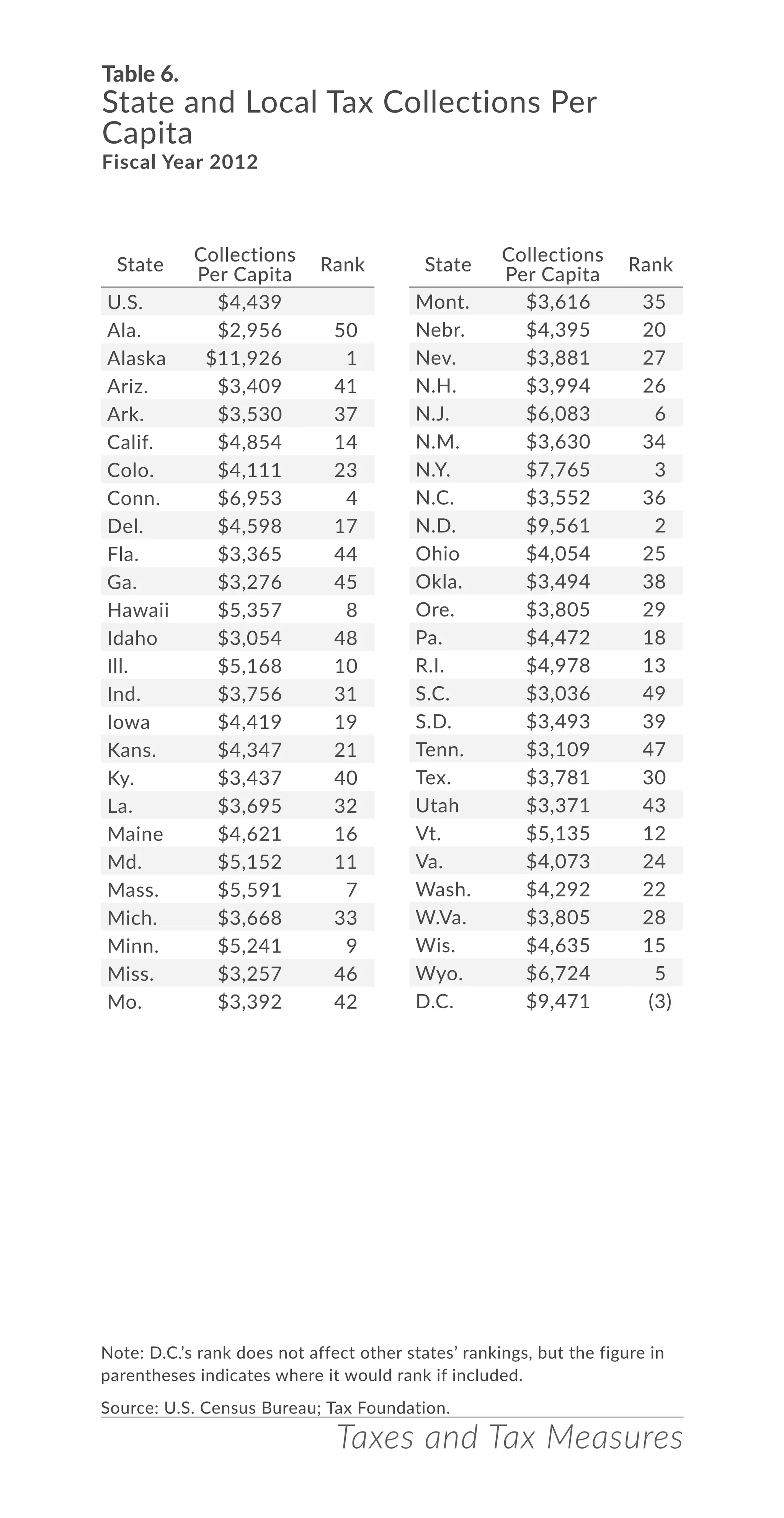 Taxes and Tax MeasuresTaxes and Tax Measures
Table 6.
State and Local Tax Collections Per
Capita
Fiscal Year 2012
Note: D.C.’s rank does not affect other states’ rankings, but the figure in
parentheses indicates where it would rank if included.
Source: U.S. Census Bureau; Tax Foundation.
State
Collections
Per Capita
Rank
U.S. $4,439
Ala. $2,956 50
Alaska $11,926 1
Ariz. $3,409 41
Ark. $3,530 37
Calif. $4,854 14
Colo. $4,111 23
Conn. $6,953 4
Del. $4,598 17
Fla. $3,365 44
Ga. $3,276 45
Hawaii $5,357 8
Idaho $3,054 48
Ill. $5,168 10
Ind. $3,756 31
Iowa $4,419 19
Kans. $4,347 21
Ky. $3,437 40
La. $3,695 32
Maine $4,621 16
Md. $5,152 11
Mass. $5,591 7
Mich. $3,668 33
Minn. $5,241 9
Miss. $3,257 46
Mo. $3,392 42
Mont. $3,616 35
Nebr. $4,395 20
Nev. $3,881 27
N.H. $3,994 26
N.J. $6,083 6
N.M. $3,630 34
N.Y. $7,765 3
N.C. $3,552 36
N.D. $9,561 2
Ohio $4,054 25
Okla. $3,494 38
Ore. $3,805 29
Pa. $4,472 18
R.I. $4,978 13
S.C. $3,036 49
S.D. $3,493 39
Tenn. $3,109 47
Tex. $3,781 30
Utah $3,371 43
Vt. $5,135 12
Va. $4,073 24
Wash. $4,292 22
W.Va. $3,805 28
Wis. $4,635 15
Wyo. $6,724 5
D.C. $9,471 (3)
State
Collections
Per Capita
Rank
 