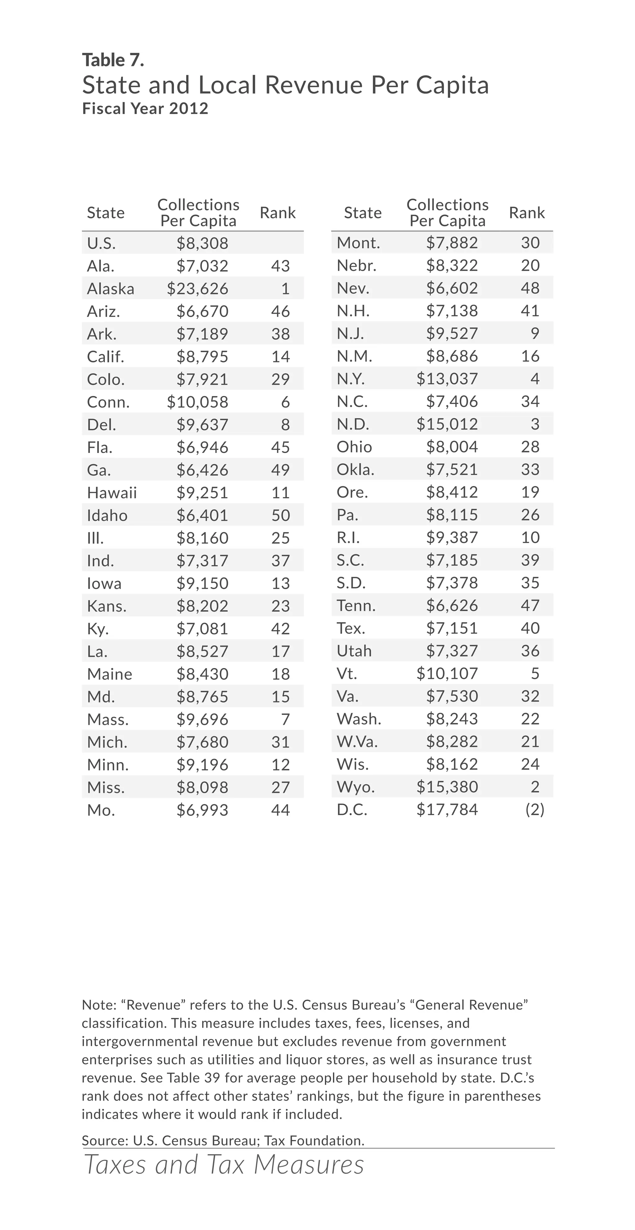 Taxes and Tax Measures
Table 7.
State and Local Revenue Per Capita
Fiscal Year 2012
Note: “Revenue” refers to the U.S. Census Bureau’s “General Revenue”
classification. This measure includes taxes, fees, licenses, and
intergovernmental revenue but excludes revenue from government
enterprises such as utilities and liquor stores, as well as insurance trust
revenue. See Table 39 for average people per household by state. D.C.’s
rank does not affect other states’ rankings, but the figure in parentheses
indicates where it would rank if included.
Source: U.S. Census Bureau; Tax Foundation.
State
Collections
Per Capita
Rank
U.S. $8,308
Ala. $7,032 43
Alaska $23,626 1
Ariz. $6,670 46
Ark. $7,189 38
Calif. $8,795 14
Colo. $7,921 29
Conn. $10,058 6
Del. $9,637 8
Fla. $6,946 45
Ga. $6,426 49
Hawaii $9,251 11
Idaho $6,401 50
Ill. $8,160 25
Ind. $7,317 37
Iowa $9,150 13
Kans. $8,202 23
Ky. $7,081 42
La. $8,527 17
Maine $8,430 18
Md. $8,765 15
Mass. $9,696 7
Mich. $7,680 31
Minn. $9,196 12
Miss. $8,098 27
Mo. $6,993 44
Mont. $7,882 30
Nebr. $8,322 20
Nev. $6,602 48
N.H. $7,138 41
N.J. $9,527 9
N.M. $8,686 16
N.Y. $13,037 4
N.C. $7,406 34
N.D. $15,012 3
Ohio $8,004 28
Okla. $7,521 33
Ore. $8,412 19
Pa. $8,115 26
R.I. $9,387 10
S.C. $7,185 39
S.D. $7,378 35
Tenn. $6,626 47
Tex. $7,151 40
Utah $7,327 36
Vt. $10,107 5
Va. $7,530 32
Wash. $8,243 22
W.Va. $8,282 21
Wis. $8,162 24
Wyo. $15,380 2
D.C. $17,784 (2)
State
Collections
Per Capita
Rank
 