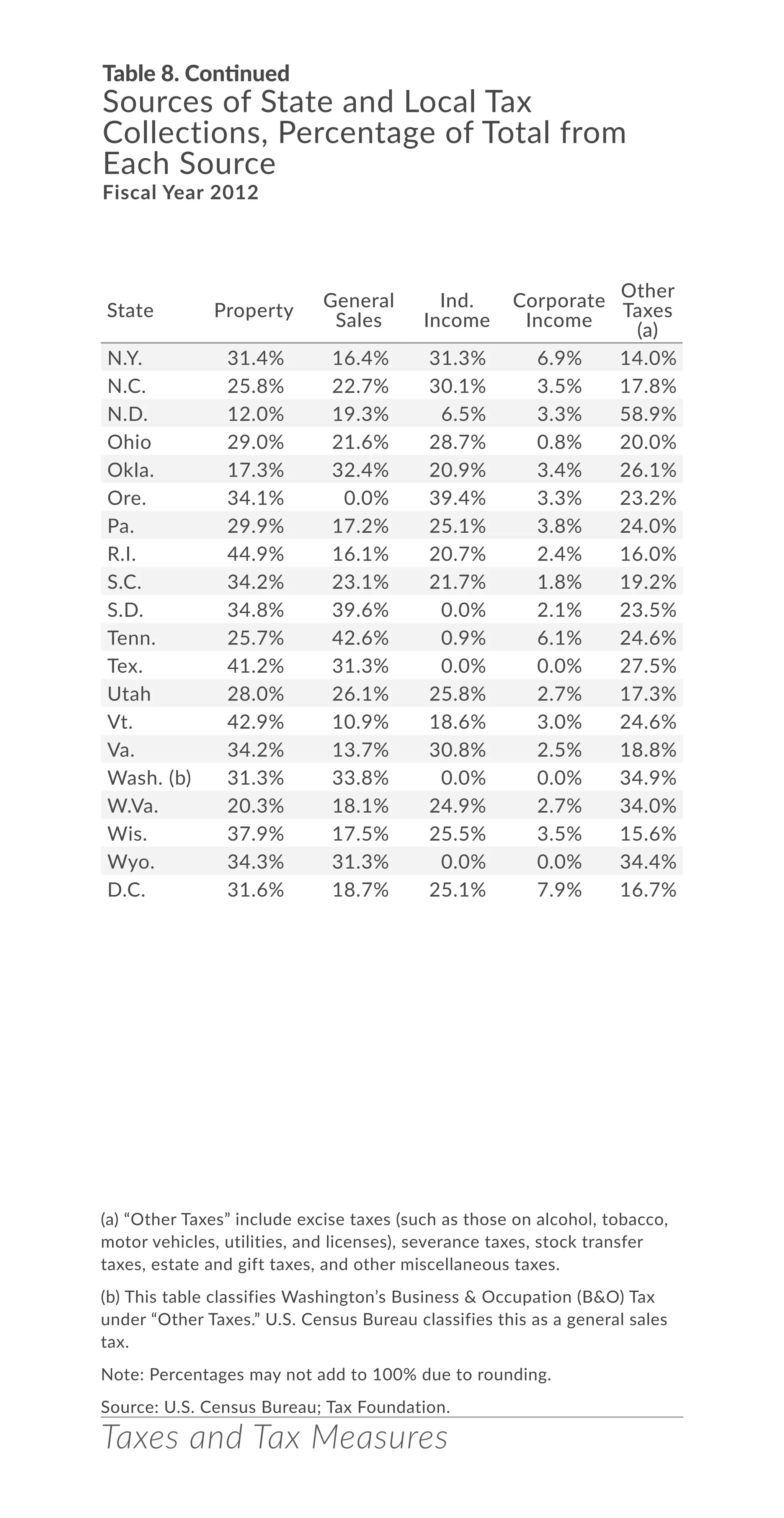 N.Y. 31.4% 16.4% 31.3% 6.9% 14.0%
N.C. 25.8% 22.7% 30.1% 3.5% 17.8%
N.D. 12.0% 19.3% 6.5% 3.3% 58.9%
Ohio 29.0% 21.6% 28.7% 0.8% 20.0%
Okla. 17.3% 32.4% 20.9% 3.4% 26.1%
Ore. 34.1% 0.0% 39.4% 3.3% 23.2%
Pa. 29.9% 17.2% 25.1% 3.8% 24.0%
R.I. 44.9% 16.1% 20.7% 2.4% 16.0%
S.C. 34.2% 23.1% 21.7% 1.8% 19.2%
S.D. 34.8% 39.6% 0.0% 2.1% 23.5%
Tenn. 25.7% 42.6% 0.9% 6.1% 24.6%
Tex. 41.2% 31.3% 0.0% 0.0% 27.5%
Utah 28.0% 26.1% 25.8% 2.7% 17.3%
Vt. 42.9% 10.9% 18.6% 3.0% 24.6%
Va. 34.2% 13.7% 30.8% 2.5% 18.8%
Wash. (b) 31.3% 33.8% 0.0% 0.0% 34.9%
W.Va. 20.3% 18.1% 24.9% 2.7% 34.0%
Wis. 37.9% 17.5% 25.5% 3.5% 15.6%
Wyo. 34.3% 31.3% 0.0% 0.0% 34.4%
D.C. 31.6% 18.7% 25.1% 7.9% 16.7%
Taxes and Tax Measures
Table 8. Continued
Sources of State and Local Tax
Collections, Percentage of Total from
Each Source
Fiscal Year 2012
(a) “Other Taxes” include excise taxes (such as those on alcohol, tobacco,
motor vehicles, utilities, and licenses), severance taxes, stock transfer
taxes, estate and gift taxes, and other miscellaneous taxes.
(b) This table classifies Washington’s Business & Occupation (B&O) Tax
under “Other Taxes.” U.S. Census Bureau classifies this as a general sales
tax.
Note: Percentages may not add to 100% due to rounding.
Source: U.S. Census Bureau; Tax Foundation.
State Property
General
Sales
Ind.
Income
Corporate
Income
Other
Taxes
(a)
 