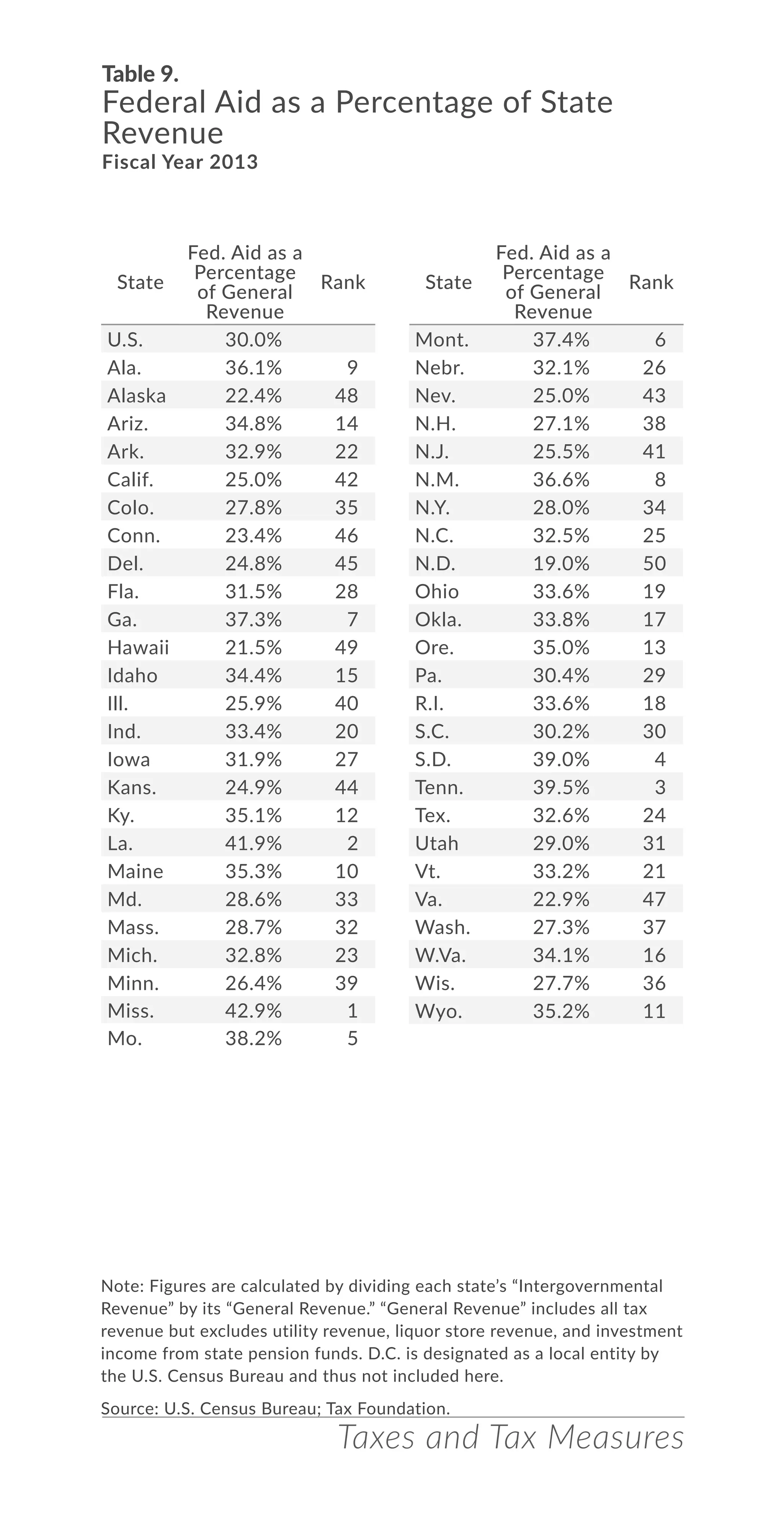 Taxes and Tax Measures
Table 9.
Federal Aid as a Percentage of State
Revenue
Fiscal Year 2013
Note: Figures are calculated by dividing each state’s “Intergovernmental
Revenue” by its “General Revenue.” “General Revenue” includes all tax
revenue but excludes utility revenue, liquor store revenue, and investment
income from state pension funds. D.C. is designated as a local entity by
the U.S. Census Bureau and thus not included here.
Source: U.S. Census Bureau; Tax Foundation.
State
Fed. Aid as a
Percentage
of General
Revenue
Rank
U.S. 30.0%
Ala. 36.1% 9
Alaska 22.4% 48
Ariz. 34.8% 14
Ark. 32.9% 22
Calif. 25.0% 42
Colo. 27.8% 35
Conn. 23.4% 46
Del. 24.8% 45
Fla. 31.5% 28
Ga. 37.3% 7
Hawaii 21.5% 49
Idaho 34.4% 15
Ill. 25.9% 40
Ind. 33.4% 20
Iowa 31.9% 27
Kans. 24.9% 44
Ky. 35.1% 12
La. 41.9% 2
Maine 35.3% 10
Md. 28.6% 33
Mass. 28.7% 32
Mich. 32.8% 23
Minn. 26.4% 39
Miss. 42.9% 1
Mo. 38.2% 5
Mont. 37.4% 6
Nebr. 32.1% 26
Nev. 25.0% 43
N.H. 27.1% 38
N.J. 25.5% 41
N.M. 36.6% 8
N.Y. 28.0% 34
N.C. 32.5% 25
N.D. 19.0% 50
Ohio 33.6% 19
Okla. 33.8% 17
Ore. 35.0% 13
Pa. 30.4% 29
R.I. 33.6% 18
S.C. 30.2% 30
S.D. 39.0% 4
Tenn. 39.5% 3
Tex. 32.6% 24
Utah 29.0% 31
Vt. 33.2% 21
Va. 22.9% 47
Wash. 27.3% 37
W.Va. 34.1% 16
Wis. 27.7% 36
Wyo. 35.2% 11
State
Fed. Aid as a
Percentage
of General
Revenue
Rank
 