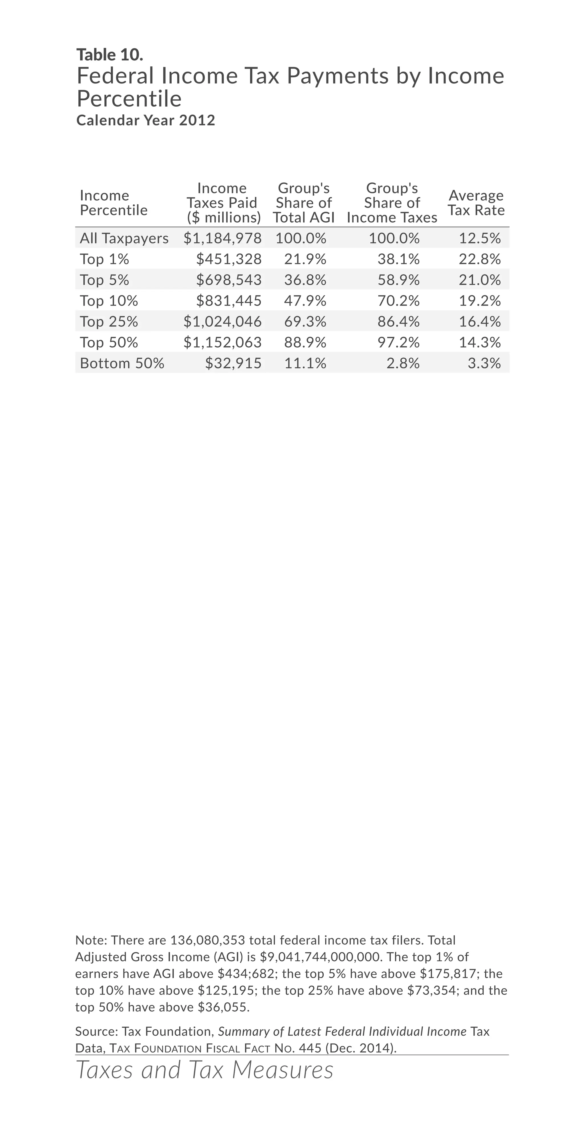 Taxes and Tax Measures
Table 10.
Federal Income Tax Payments by Income
Percentile
Calendar Year 2012
Note: There are 136,080,353 total federal income tax filers. Total
Adjusted Gross Income (AGI) is $9,041,744,000,000. The top 1% of
earners have AGI above $434;682; the top 5% have above $175,817; the
top 10% have above $125,195; the top 25% have above $73,354; and the
top 50% have above $36,055.
Source: Tax Foundation, Summary of Latest Federal Individual Income Tax
Data, Tax Foundation Fiscal Fact No. 445 (Dec. 2014).
Income
Percentile
Income
Taxes Paid
($ millions)
Group's
Share of
Total AGI
Group's
Share of
Income Taxes
Average
Tax Rate
All Taxpayers $1,184,978 100.0% 100.0% 12.5%
Top 1% $451,328 21.9% 38.1% 22.8%
Top 5% $698,543 36.8% 58.9% 21.0%
Top 10% $831,445 47.9% 70.2% 19.2%
Top 25% $1,024,046 69.3% 86.4% 16.4%
Top 50% $1,152,063 88.9% 97.2% 14.3%
Bottom 50% $32,915 11.1% 2.8% 3.3%
 