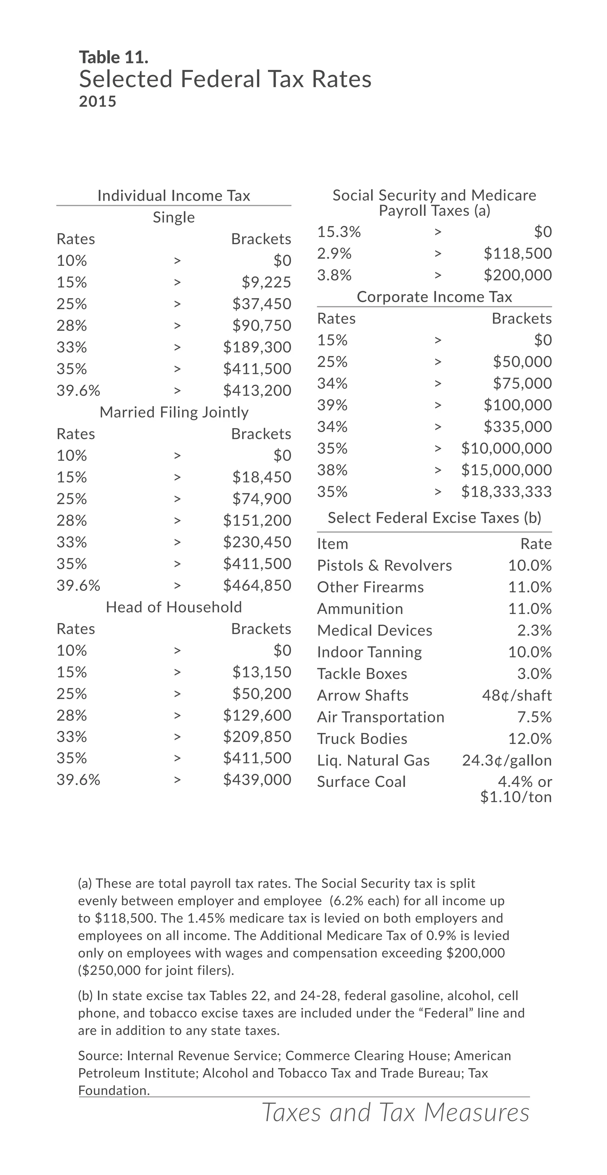 Taxes and Tax Measures
Table 11.
Selected Federal Tax Rates
2015
(a) These are total payroll tax rates. The Social Security tax is split
evenly between employer and employee (6.2% each) for all income up
to $118,500. The 1.45% medicare tax is levied on both employers and
employees on all income. The Additional Medicare Tax of 0.9% is levied
only on employees with wages and compensation exceeding $200,000
($250,000 for joint filers).
(b) In state excise tax Tables 22, and 24-28, federal gasoline, alcohol, cell
phone, and tobacco excise taxes are included under the “Federal” line and
are in addition to any state taxes.
Source: Internal Revenue Service; Commerce Clearing House; American
Petroleum Institute; Alcohol and Tobacco Tax and Trade Bureau; Tax
Foundation.
Individual Income Tax
Single
Rates Brackets
10% > $0
15% > $9,225
25% > $37,450
28% > $90,750
33% > $189,300
35% > $411,500
39.6% > $413,200
Married Filing Jointly
Rates Brackets
10% > $0
15% > $18,450
25% > $74,900
28% > $151,200
33% > $230,450
35% > $411,500
39.6% > $464,850
Head of Household
Rates Brackets
10% > $0
15% > $13,150
25% > $50,200
28% > $129,600
33% > $209,850
35% > $411,500
39.6% > $439,000
Social Security and Medicare
Payroll Taxes (a)
15.3% > $0
2.9% > $118,500
3.8% > $200,000
Corporate Income Tax
Rates Brackets
15% > $0
25% > $50,000
34% > $75,000
39% > $100,000
34% > $335,000
35% > $10,000,000
38% > $15,000,000
35% > $18,333,333
Select Federal Excise Taxes (b)
Item Rate
Pistols & Revolvers 10.0%
Other Firearms 11.0%
Ammunition 11.0%
Medical Devices 2.3%
Indoor Tanning 10.0%
Tackle Boxes 3.0%
Arrow Shafts 48¢/shaft
Air Transportation 7.5%
Truck Bodies 12.0%
Liq. Natural Gas 24.3¢/gallon
Surface Coal 4.4% or
$1.10/ton
 