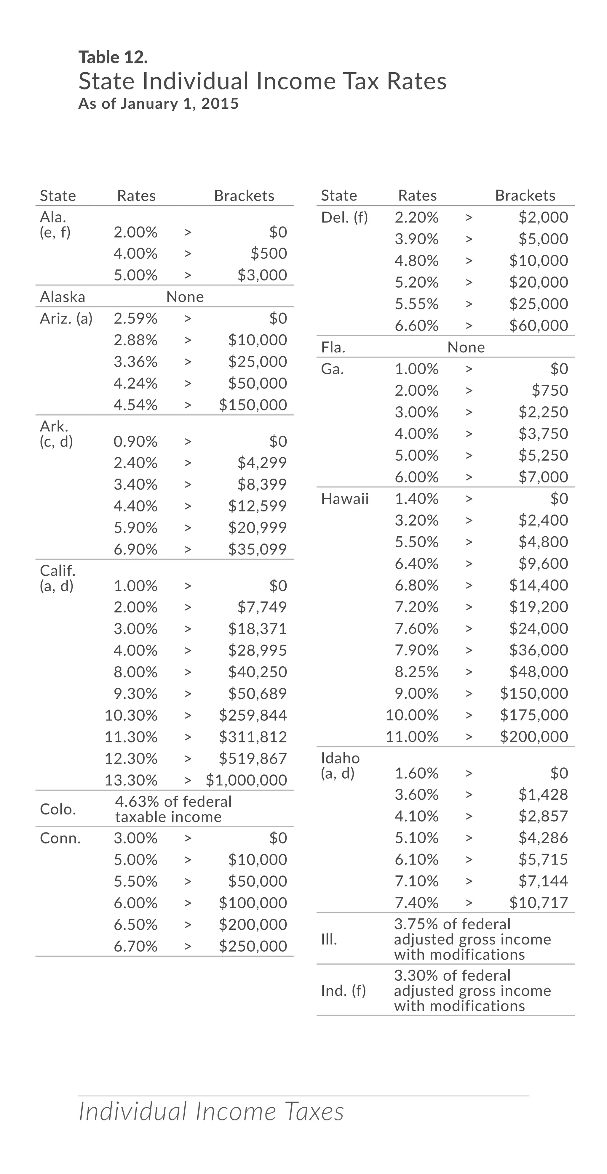 Individual Income Taxes
Table 12.
State Individual Income Tax Rates
As of January 1, 2015
State Rates Brackets
Ala.
(e, f) 2.00% > $0
4.00% > $500
5.00% > $3,000
Alaska None
Ariz. (a) 2.59% > $0
2.88% > $10,000
3.36% > $25,000
4.24% > $50,000
4.54% > $150,000
Ark.
(c, d) 0.90% > $0
2.40% > $4,299
3.40% > $8,399
4.40% > $12,599
5.90% > $20,999
6.90% > $35,099
Calif.
(a, d) 1.00% > $0
2.00% > $7,749
4.00% > $18,371
6.00% > $28,995
8.00% > $40,250
9.30% > $50,689
10.30% > $259,844
11.30% > $311,812
12.30% > $519,867
13.30% > $1,000,000
Colo.
4.63% of federal
taxable income
Conn. 3.00% > $0
5.00% > $10,000
5.50% > $50,000
6.00% > $100,000
6.50% > $200,000
6.70% > $250,000
Del. (f) 2.20% > $2,000
3.90% > $5,000
4.80% > $10,000
5.20% > $20,000
5.55% > $25,000
6.60% > $60,000
Fla. None
Ga. 1.00% > $0
2.00% > $750
3.00% > $2,250
4.00% > $3,750
5.00% > $5,250
6.00% > $7,000
Hawaii 1.40% > $0
3.20% > $2,400
5.50% > $4,800
6.40% > $9,600
6.80% > $14,400
7.20% > $19,200
7.60% > $24,000
7.90% > $36,000
8.25% > $48,000
9.00% > $150,000
10.00% > $175,000
11.00% > $200,000
Idaho
(a, d) 1.60% > $0
3.60% > $1,428
4.10% > $2,857
5.10% > $4,286
6.10% > $5,715
7.10% > $7,144
7.40% > $10,717
Ill.
3.75% of federal
adjusted gross income
with modifications
Ind. (f)
3.30% of federal
adjusted gross income
with modifications
State Rates Brackets
 