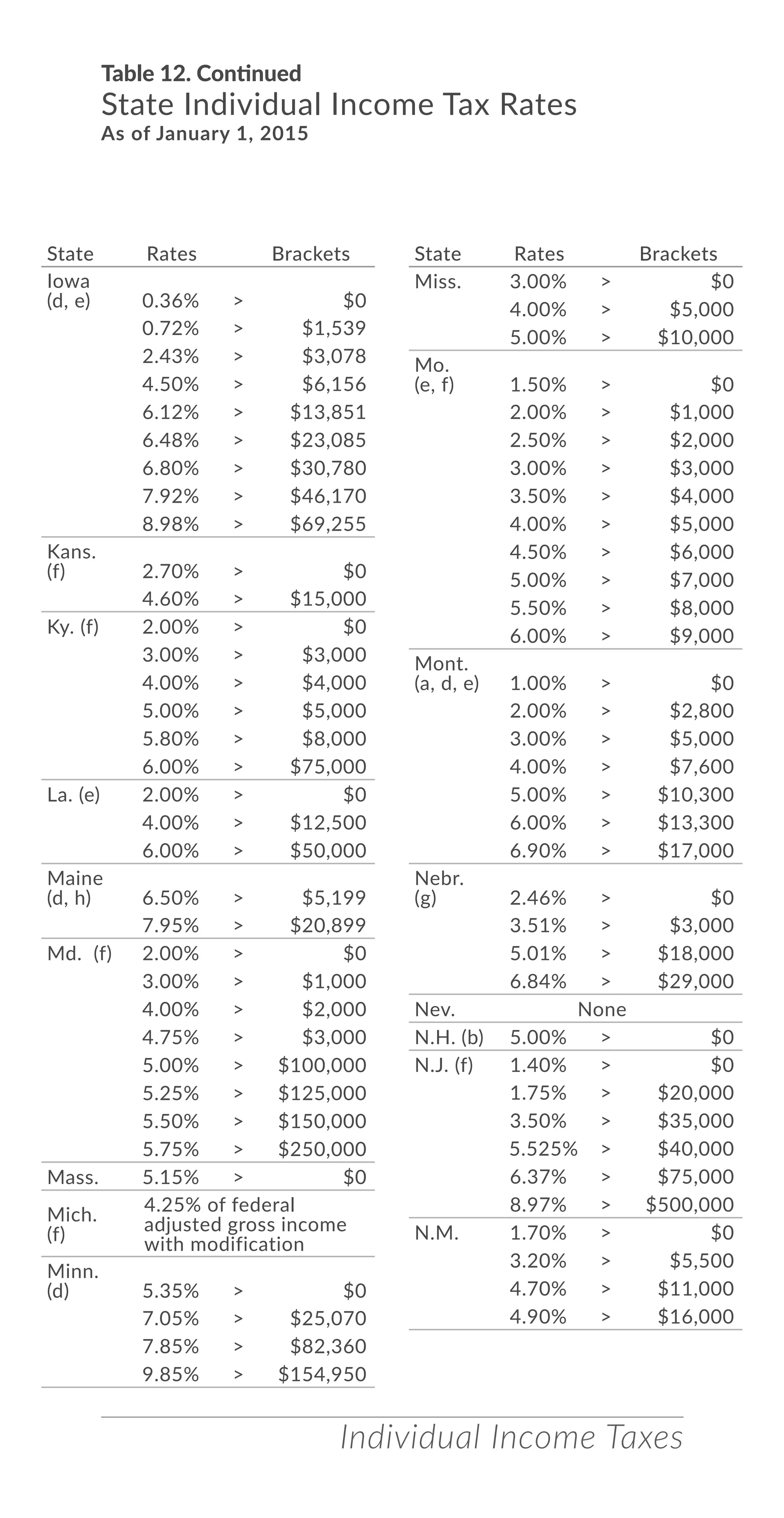 Individual Income Taxes
Iowa
(d, e) 0.36% > $0
0.72% > $1,539
2.43% > $3,078
4.50% > $6,156
6.12% > $13,851
6.48% > $23,085
6.80% > $30,780
7.92% > $46,170
8.98% > $69,255
Kans.
(f) 2.70% > $0
4.60% > $15,000
Ky. (f) 2.00% > $0
3.00% > $3,000
4.00% > $4,000
5.00% > $5,000
5.80% > $8,000
6.00% > $75,000
La. (e) 2.00% > $0
4.00% > $12,500
6.00% > $50,000
Maine
(d, h) 6.50% > $5,199
7.95% > $20,899
Md. (f) 2.00% > $0
3.00% > $1,000
4.00% > $2,000
4.75% > $3,000
5.00% > $100,000
5.25% > $125,000
5.50% > $150,000
5.75% > $250,000
Mass. 5.15% > $0
Mich.
(f)
4.25% of federal
adjusted gross income
with modification
Minn.
(d) 5.35% > $0
7.05% > $25,070
7.85% > $82,360
9.85% > $154,950
Miss. 3.00% > $0
4.00% > $5,000
5.00% > $10,000
Mo.
(e, f) 1.50% > $0
2.00% > $1,000
2.50% > $2,000
3.00% > $3,000
3.50% > $4,000
4.00% > $5,000
4.50% > $6,000
5.00% > $7,000
5.50% > $8,000
6.00% > $9,000
Mont.
(a, d, e) 1.00% > $0
2.00% > $2,800
3.00% > $5,000
4.00% > $7,600
5.00% > $10,300
6.00% > $13,300
6.90% > $17,000
Nebr.
(g) 2.46% > $0
3.51% > $3,000
5.01% > $18,000
6.84% > $29,000
Nev. None
N.H. (b) 5.00% > $0
N.J. (f) 1.40% > $0
1.75% > $20,000
3.50% > $35,000
5.525% > $40,000
6.37% > $75,000
8.97% > $500,000
N.M. 1.70% > $0
3.20% > $5,500
4.70% > $11,000
4.90% > $16,000
Table 12. Continued
State Individual Income Tax Rates
As of January 1, 2015
State Rates Brackets State Rates Brackets
 