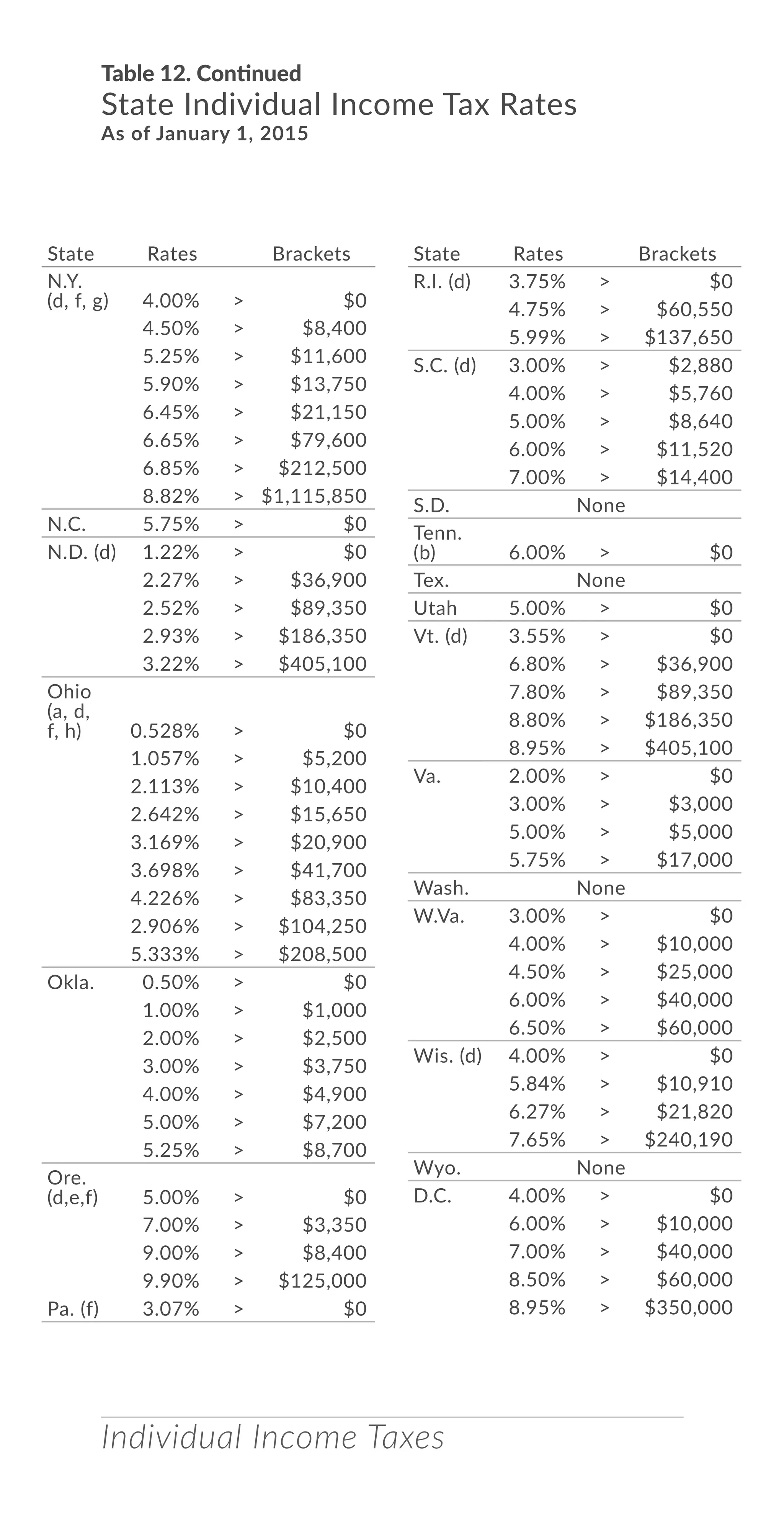 Individual Income Taxes
N.Y.
(d, f, g) 4.00% > $0
4.50% > $8,400
5.25% > $11,600
5.90% > $13,750
6.45% > $21,150
6.65% > $79,600
6.85% > $212,500
8.82% > $1,115,850
N.C. 5.75% > $0
N.D. (d) 1.22% > $0
2.27% > $36,900
2.52% > $89,350
2.93% > $186,350
3.22% > $405,100
Ohio
(a, d,
f, h) 0.528% > $0
1.057% > $5,200
2.113% > $10,400
2.642% > $15,650
3.169% > $20,900
3.698% > $41,700
4.226% > $83,350
2.906% > $104,250
5.333% > $208,500
Okla. 0.50% > $0
1.00% > $1,000
2.00% > $2,500
3.00% > $3,750
4.00% > $4,900
5.00% > $7,200
5.25% > $8,700
Ore.
(d,e,f) 5.00% > $0
7.00% > $3,350
9.00% > $8,400
9.90% > $125,000
Pa. (f) 3.07% > $0
R.I. (d) 3.75% > $0
4.75% > $60,550
5.99% > $137,650
S.C. (d) 3.00% > $2,880
4.00% > $5,760
5.00% > $8,640
6.00% > $11,520
7.00% > $14,400
S.D. None
Tenn.
(b) 6.00% > $0
Tex. None
Utah 5.00% > $0
Vt. (d) 3.55% > $0
6.80% > $36,900
7.80% > $89,350
8.80% > $186,350
8.95% > $405,100
Va. 2.00% > $0
3.00% > $3,000
5.00% > $5,000
5.75% > $17,000
Wash. None
W.Va. 3.00% > $0
4.00% > $10,000
4.50% > $25,000
6.00% > $40,000
6.50% > $60,000
Wis. (d) 4.00% > $0
5.84% > $10,910
6.27% > $21,820
7.65% > $240,190
Wyo. None
D.C. 4.00% > $0
6.00% > $10,000
7.00% > $40,000
8.50% > $60,000
8.95% > $350,000
Table 12. Continued
State Individual Income Tax Rates
As of January 1, 2015
State Rates Brackets State Rates Brackets
 